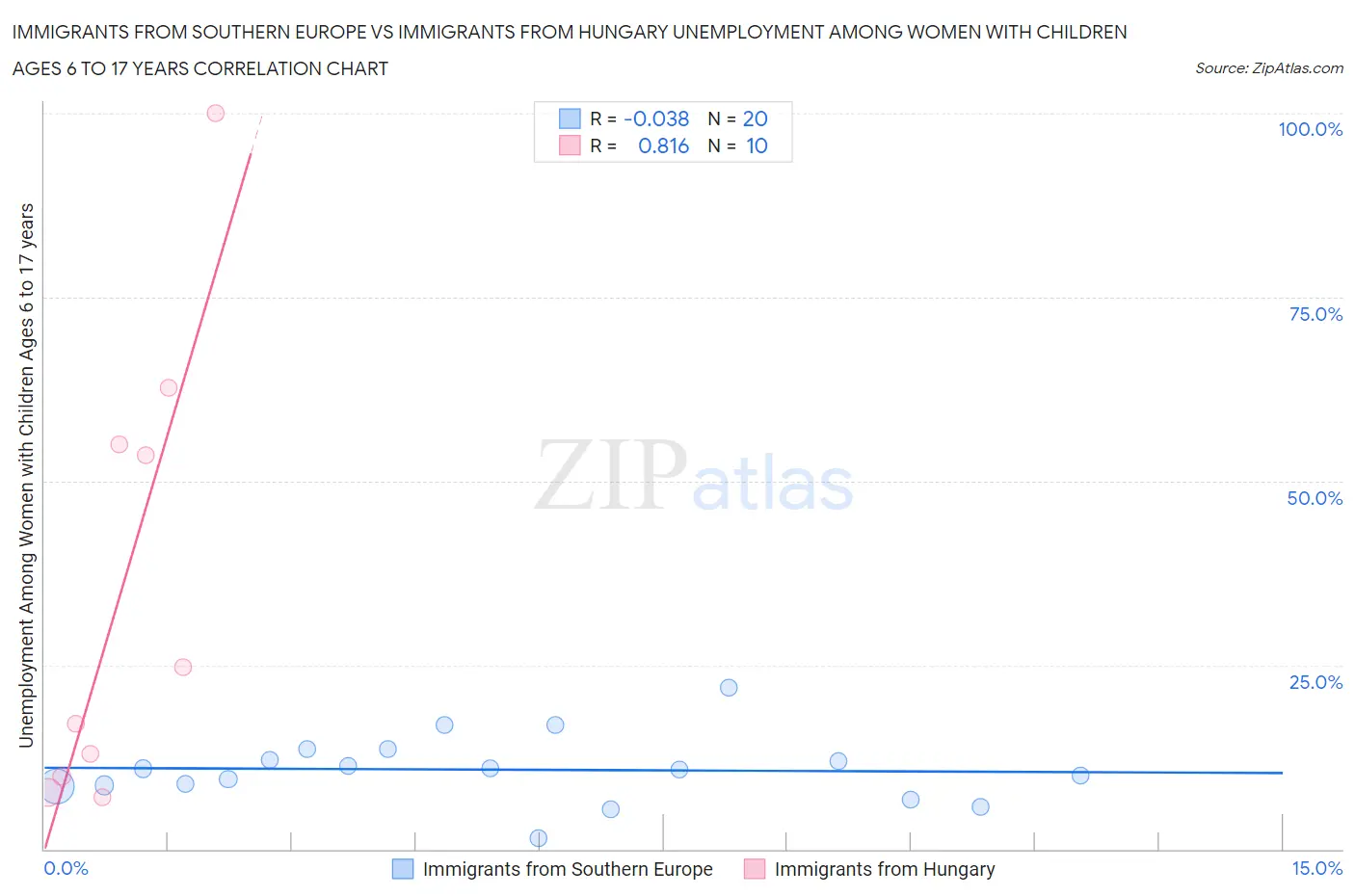 Immigrants from Southern Europe vs Immigrants from Hungary Unemployment Among Women with Children Ages 6 to 17 years