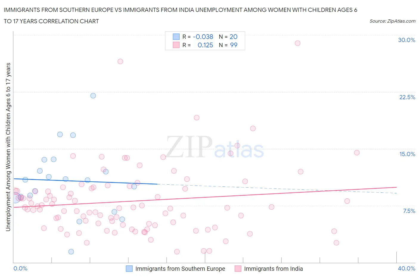 Immigrants from Southern Europe vs Immigrants from India Unemployment Among Women with Children Ages 6 to 17 years