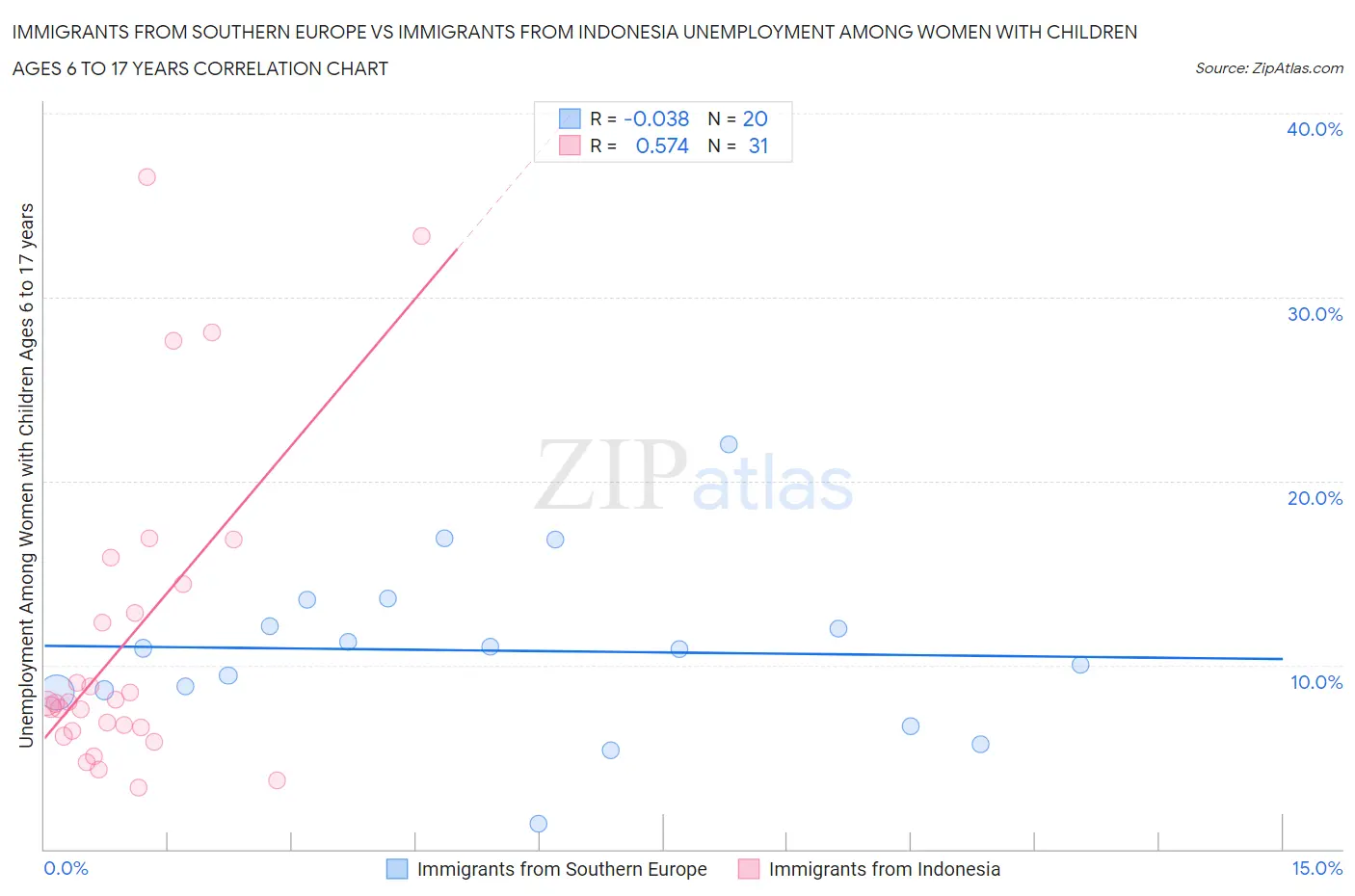 Immigrants from Southern Europe vs Immigrants from Indonesia Unemployment Among Women with Children Ages 6 to 17 years