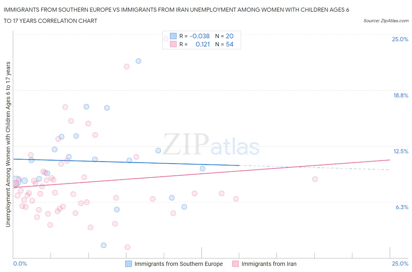 Immigrants from Southern Europe vs Immigrants from Iran Unemployment Among Women with Children Ages 6 to 17 years