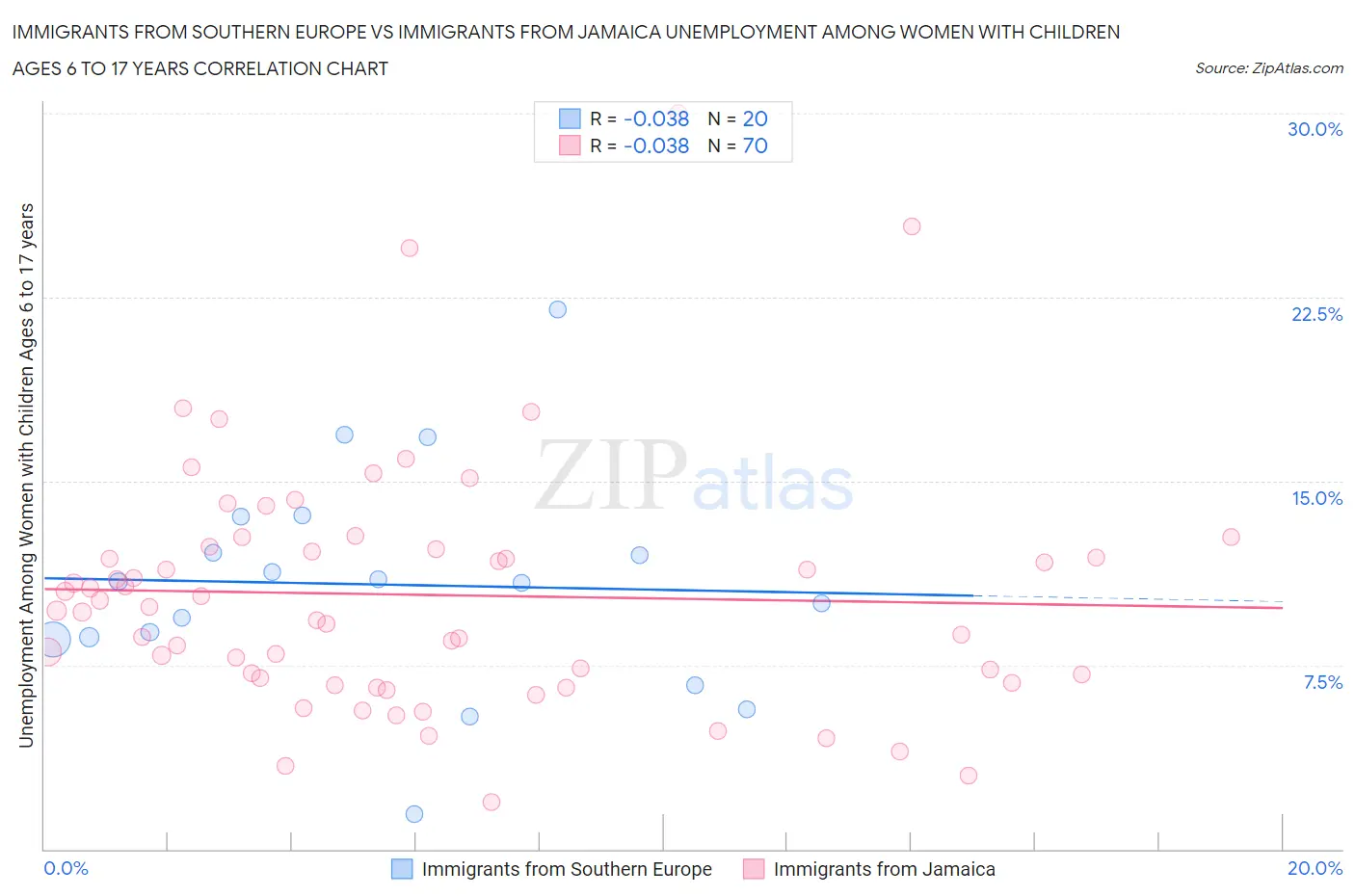 Immigrants from Southern Europe vs Immigrants from Jamaica Unemployment Among Women with Children Ages 6 to 17 years