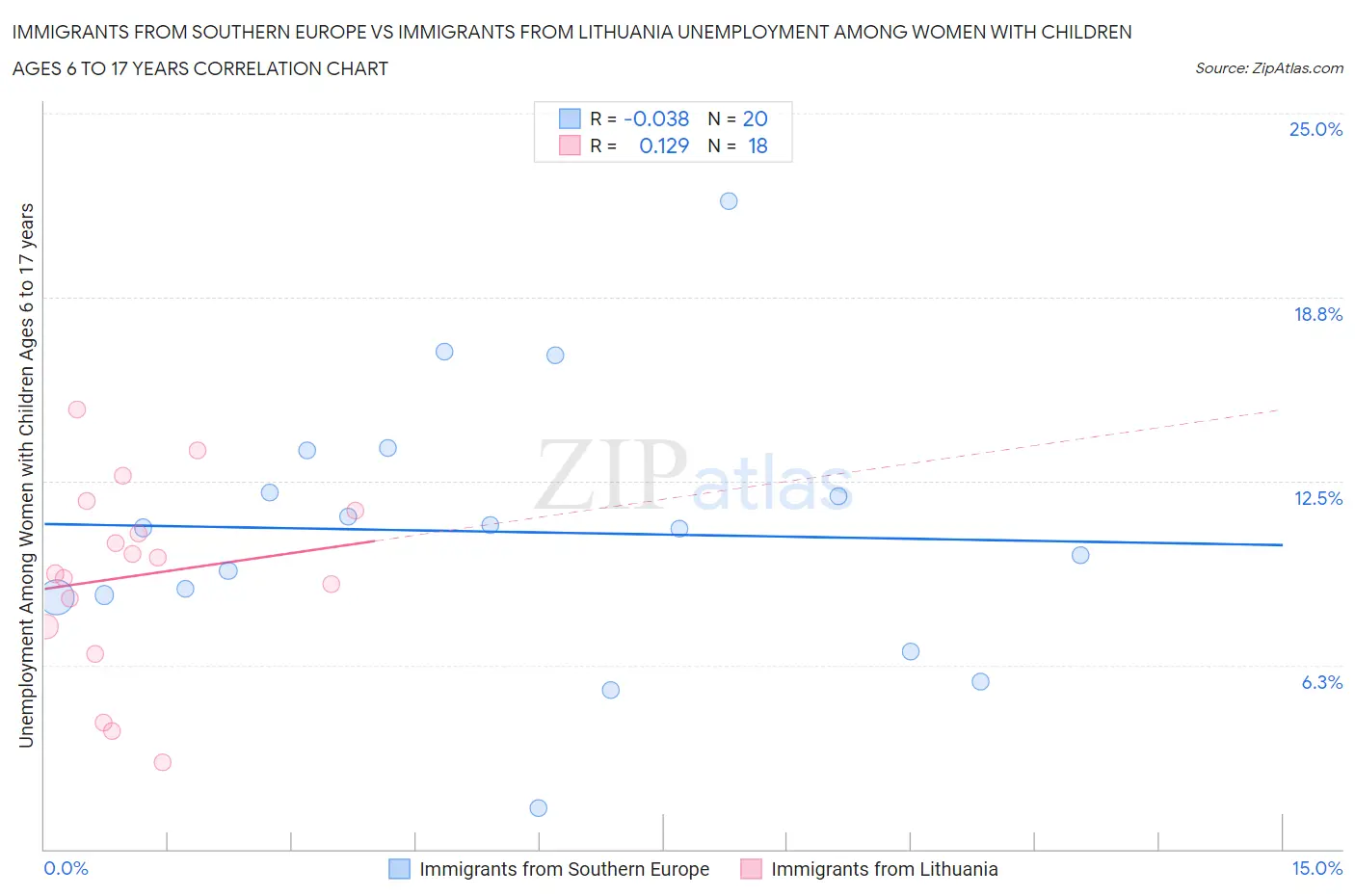 Immigrants from Southern Europe vs Immigrants from Lithuania Unemployment Among Women with Children Ages 6 to 17 years