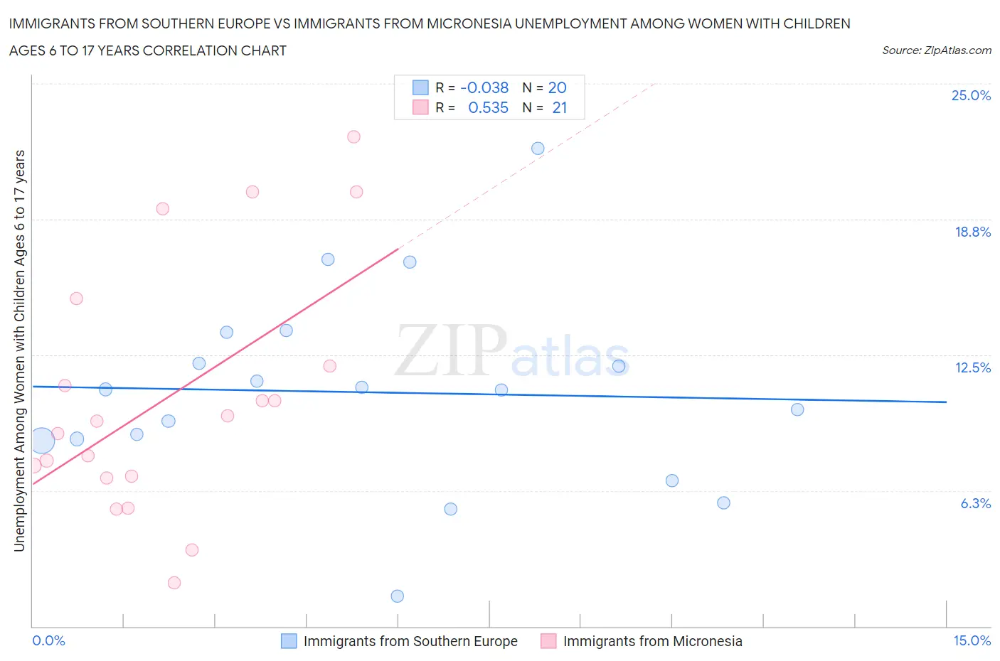 Immigrants from Southern Europe vs Immigrants from Micronesia Unemployment Among Women with Children Ages 6 to 17 years