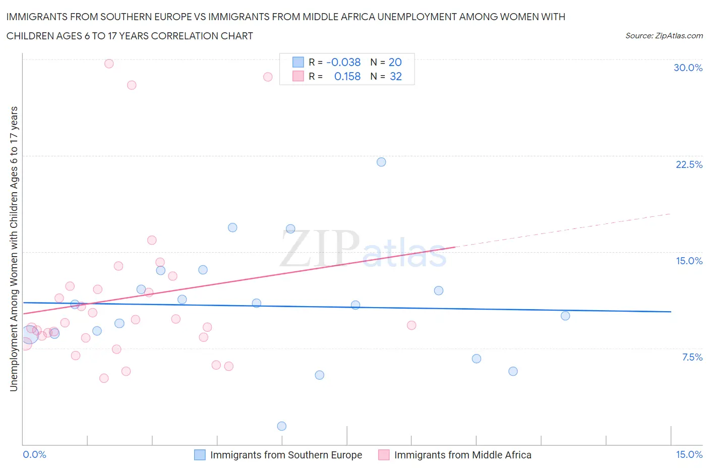 Immigrants from Southern Europe vs Immigrants from Middle Africa Unemployment Among Women with Children Ages 6 to 17 years