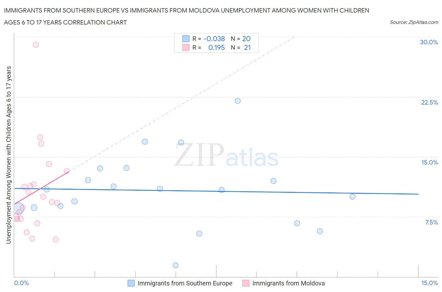 Immigrants from Southern Europe vs Immigrants from Moldova Unemployment Among Women with Children Ages 6 to 17 years