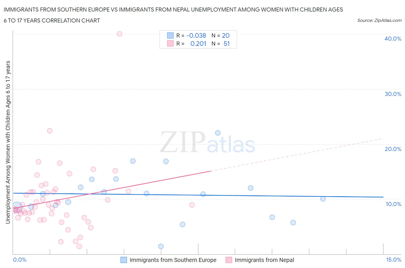 Immigrants from Southern Europe vs Immigrants from Nepal Unemployment Among Women with Children Ages 6 to 17 years