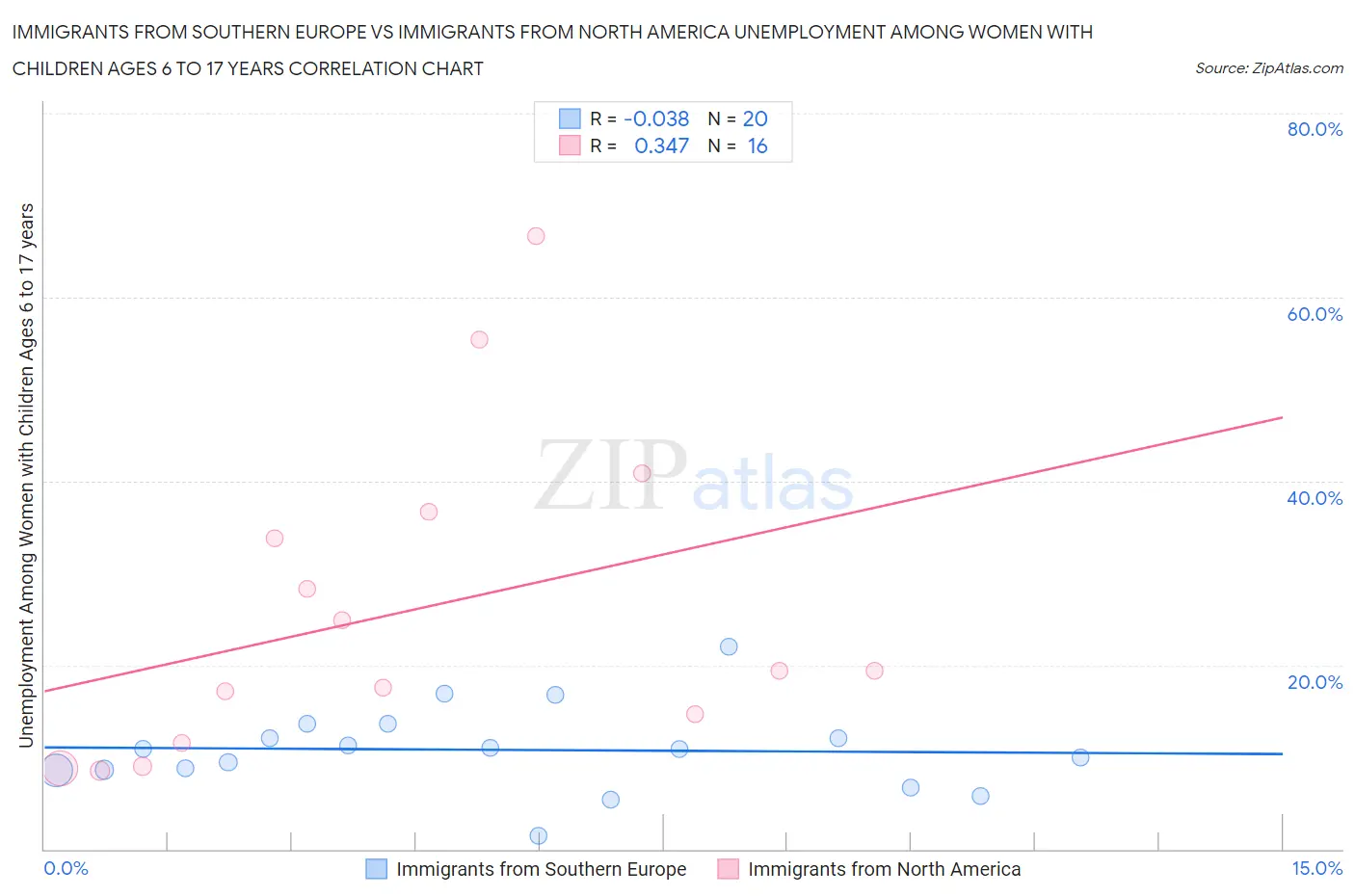 Immigrants from Southern Europe vs Immigrants from North America Unemployment Among Women with Children Ages 6 to 17 years