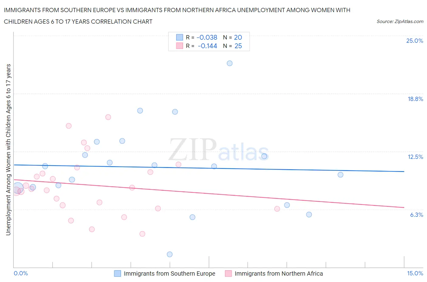 Immigrants from Southern Europe vs Immigrants from Northern Africa Unemployment Among Women with Children Ages 6 to 17 years