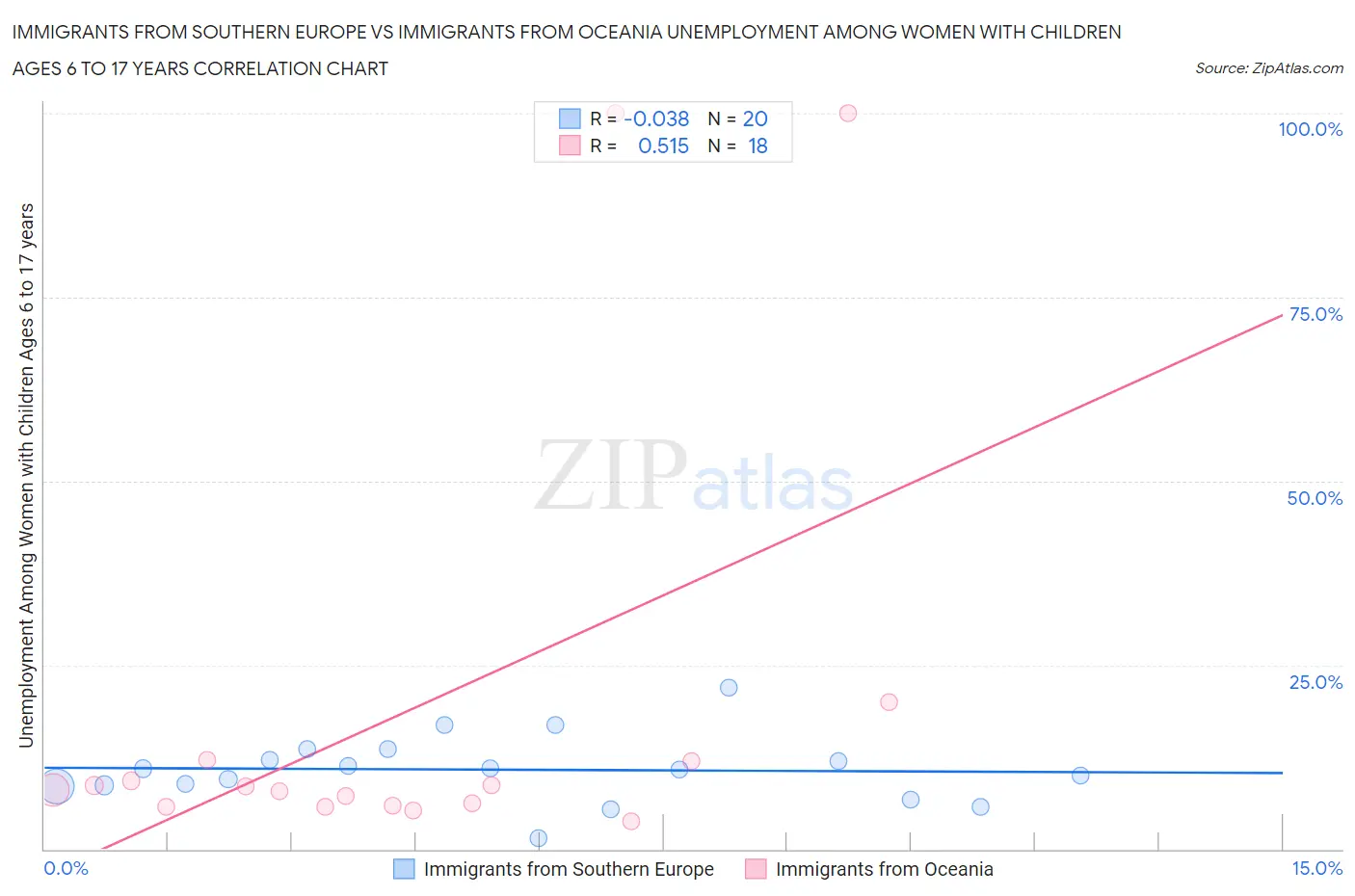 Immigrants from Southern Europe vs Immigrants from Oceania Unemployment Among Women with Children Ages 6 to 17 years