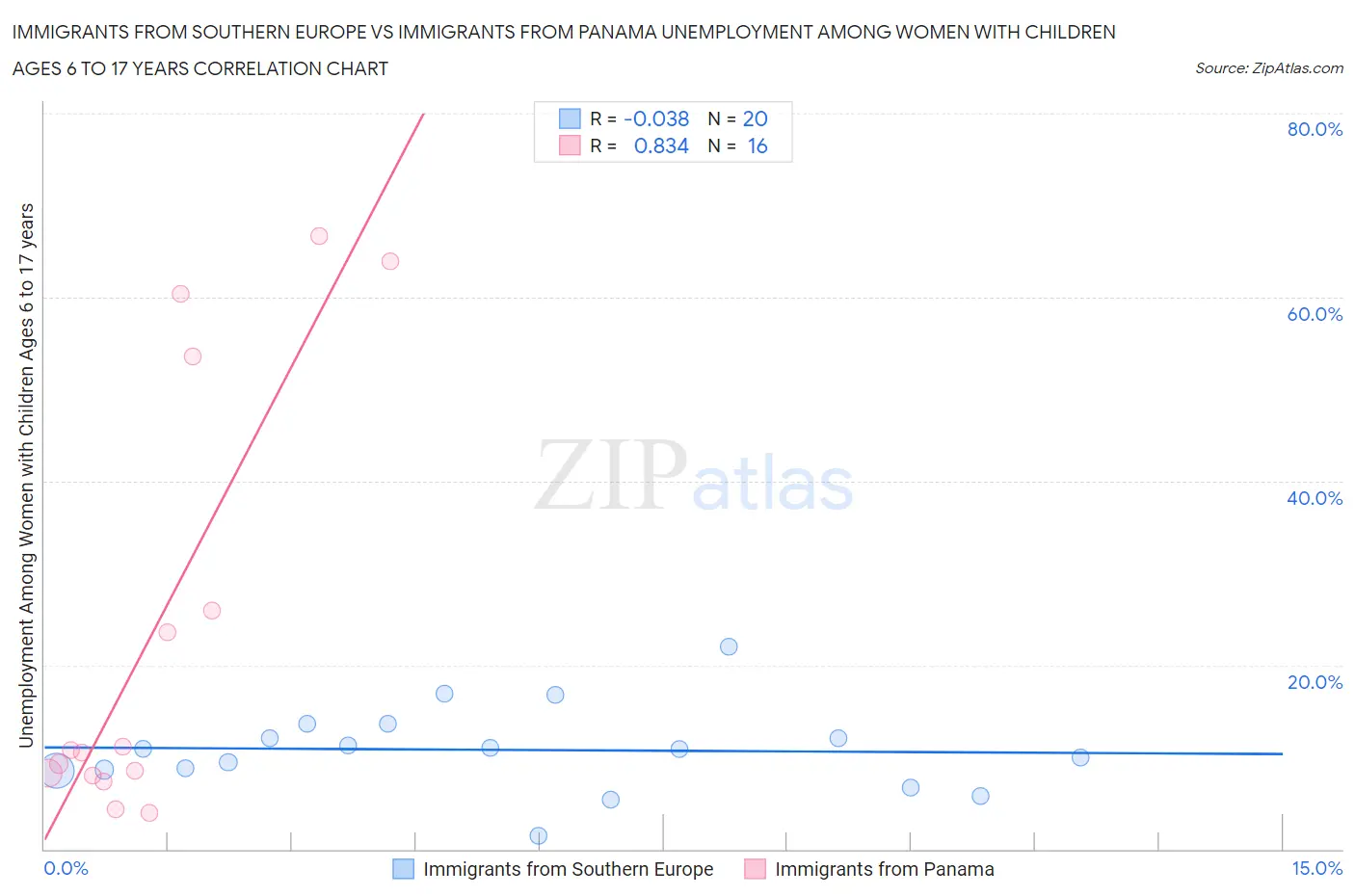 Immigrants from Southern Europe vs Immigrants from Panama Unemployment Among Women with Children Ages 6 to 17 years