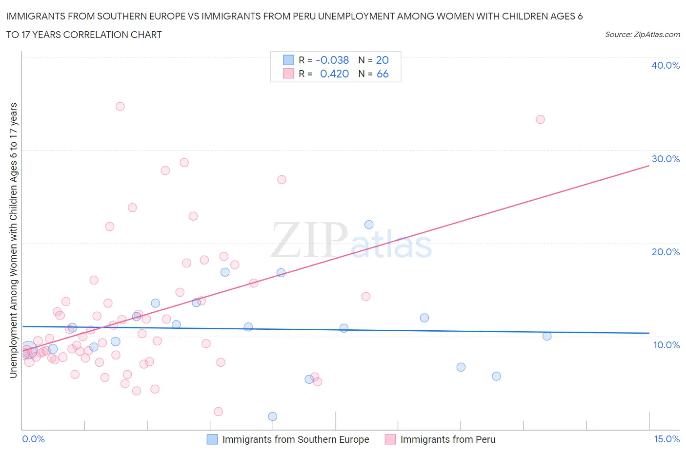 Immigrants from Southern Europe vs Immigrants from Peru Unemployment Among Women with Children Ages 6 to 17 years