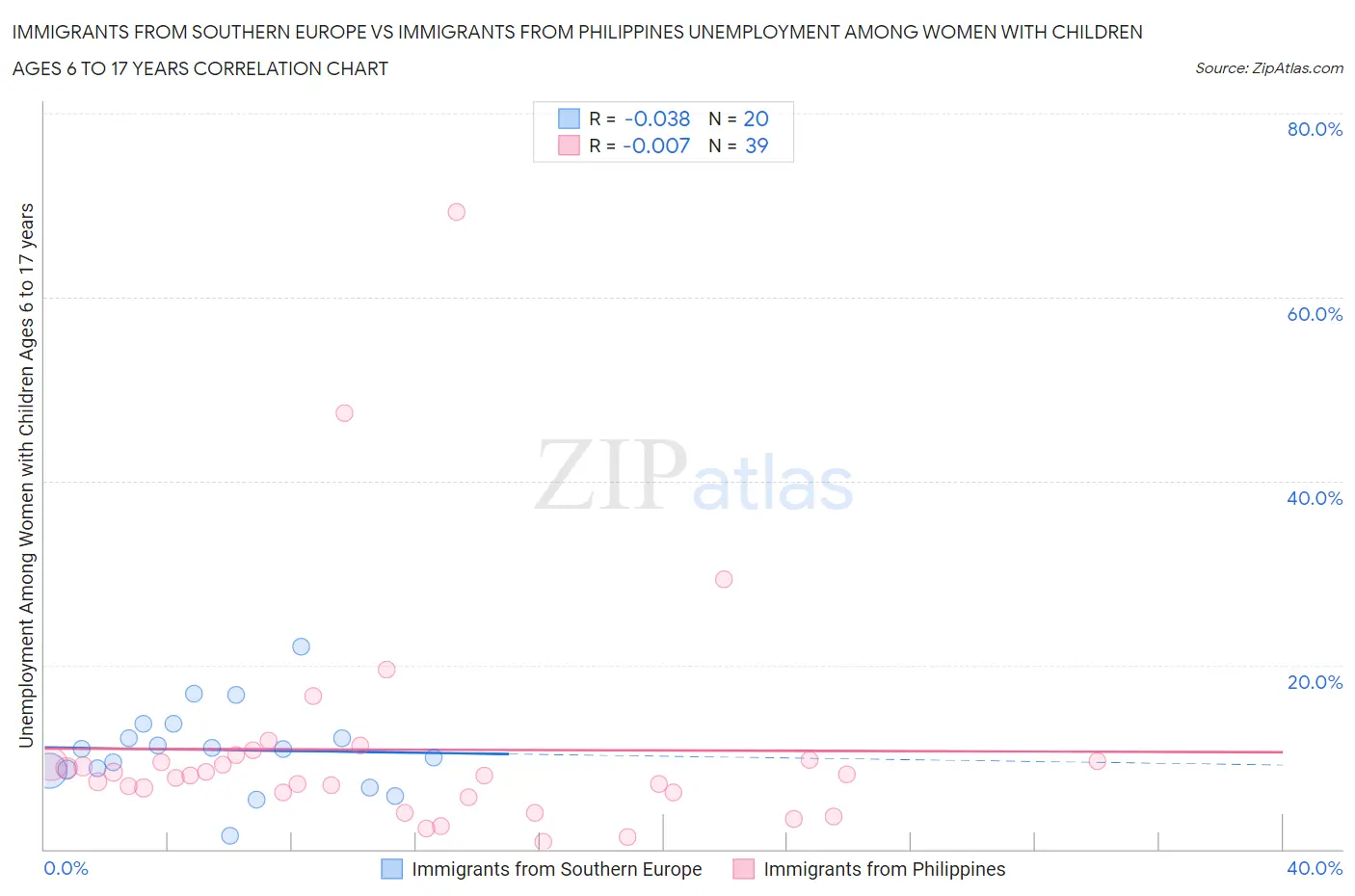 Immigrants from Southern Europe vs Immigrants from Philippines Unemployment Among Women with Children Ages 6 to 17 years