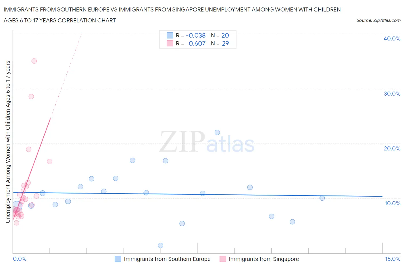 Immigrants from Southern Europe vs Immigrants from Singapore Unemployment Among Women with Children Ages 6 to 17 years