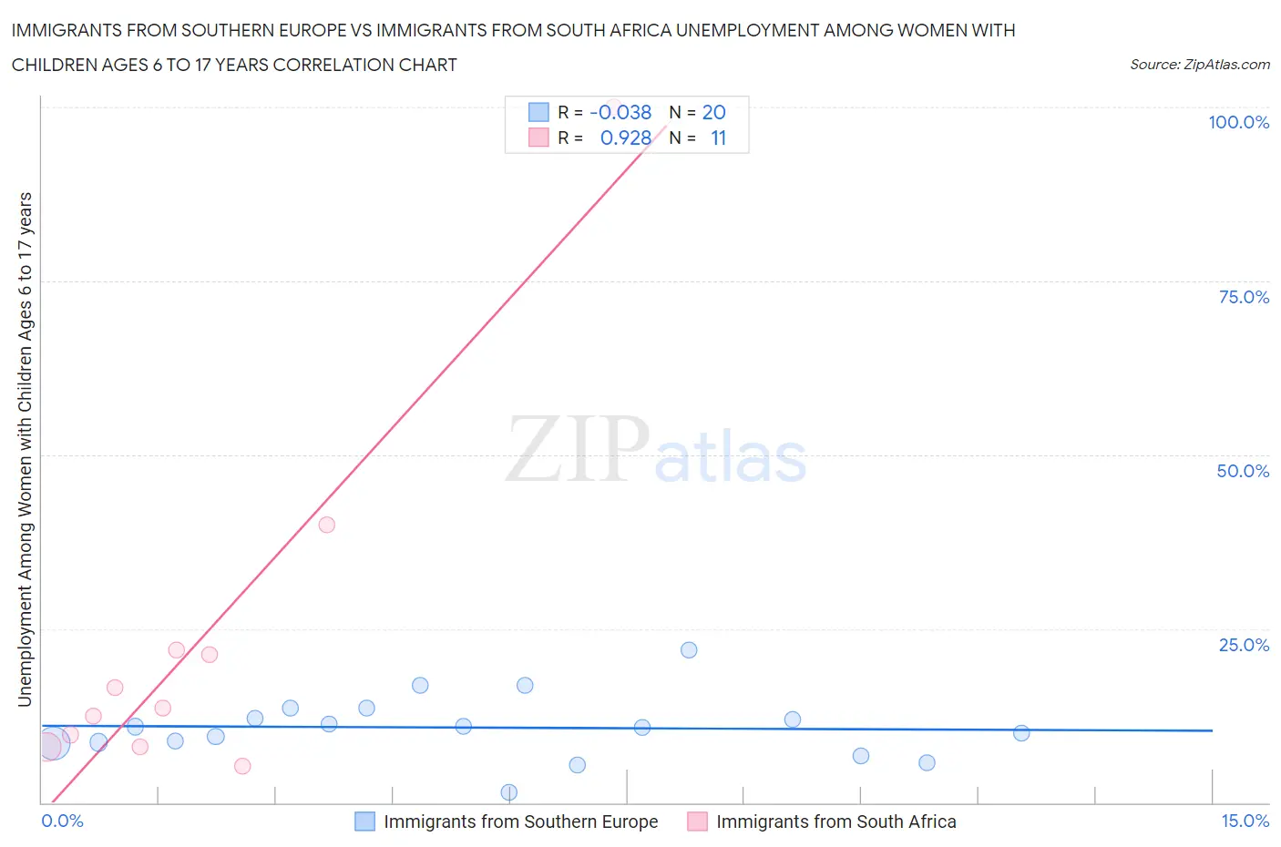 Immigrants from Southern Europe vs Immigrants from South Africa Unemployment Among Women with Children Ages 6 to 17 years