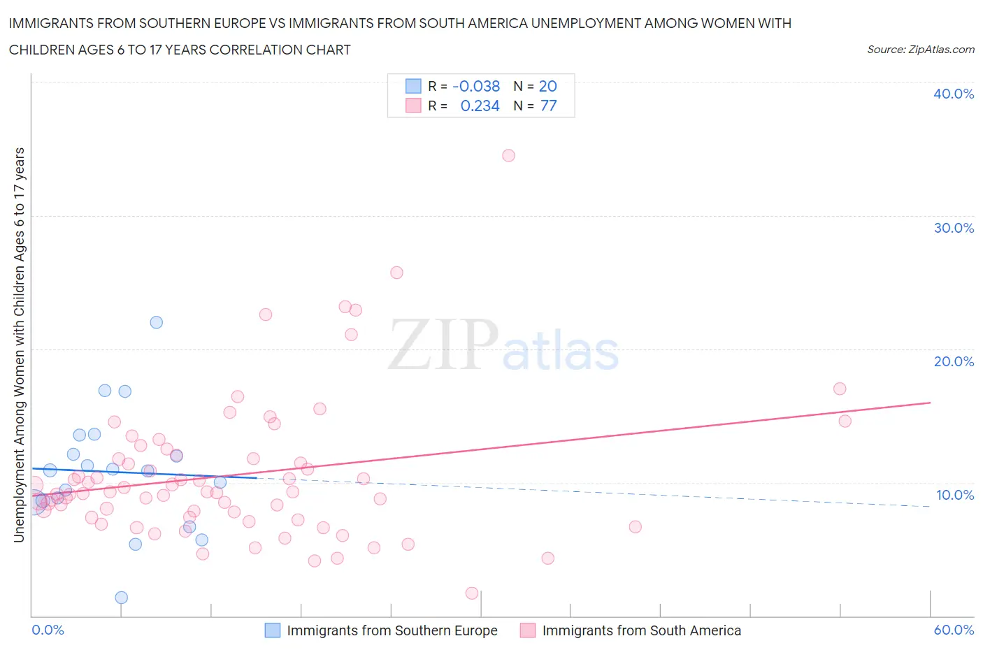 Immigrants from Southern Europe vs Immigrants from South America Unemployment Among Women with Children Ages 6 to 17 years