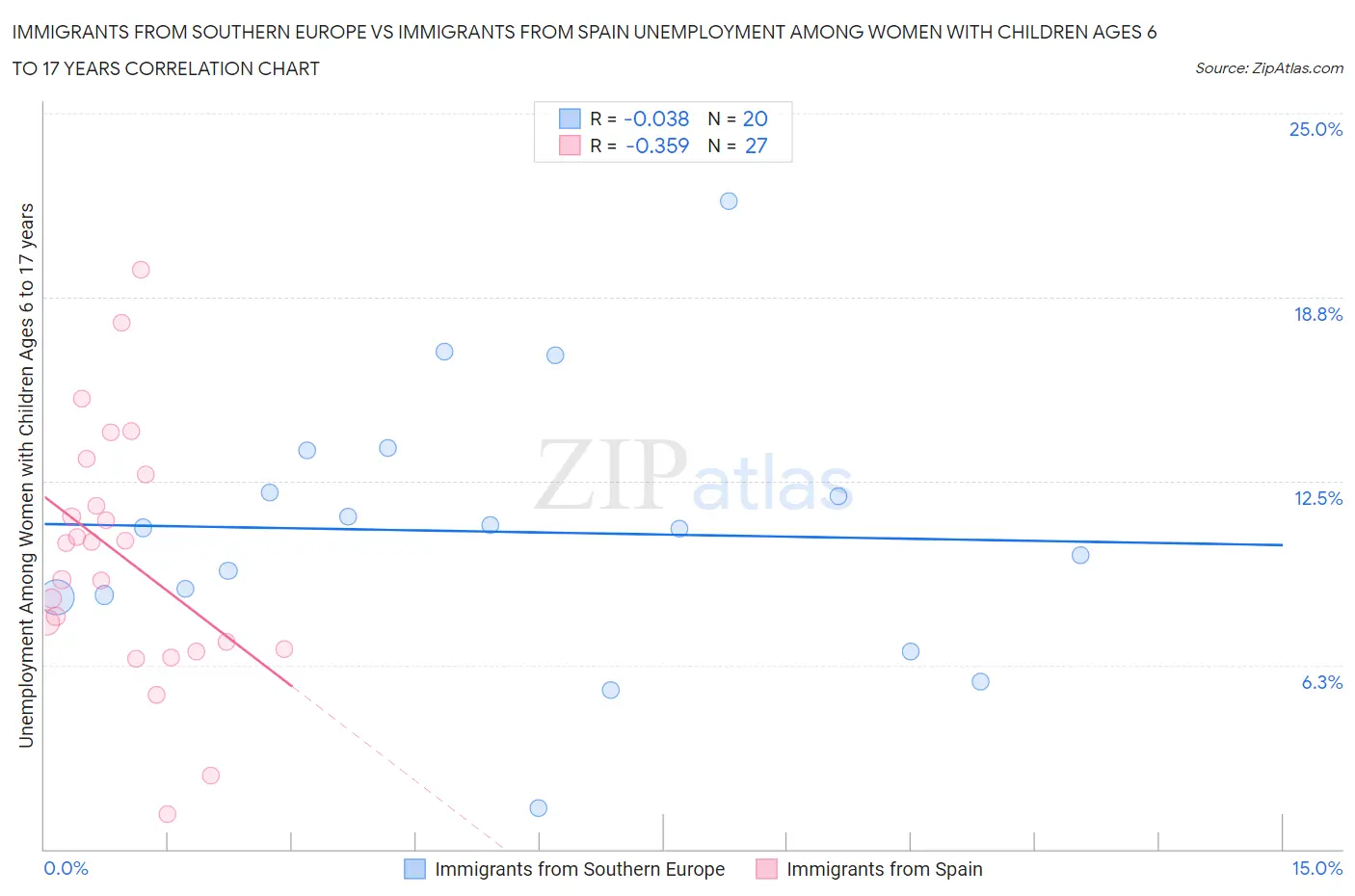 Immigrants from Southern Europe vs Immigrants from Spain Unemployment Among Women with Children Ages 6 to 17 years