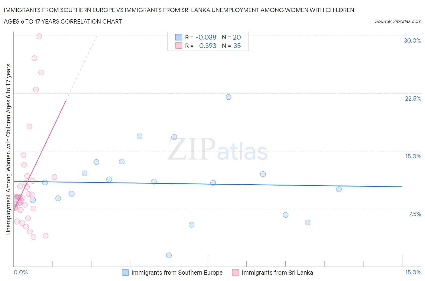 Immigrants from Southern Europe vs Immigrants from Sri Lanka Unemployment Among Women with Children Ages 6 to 17 years