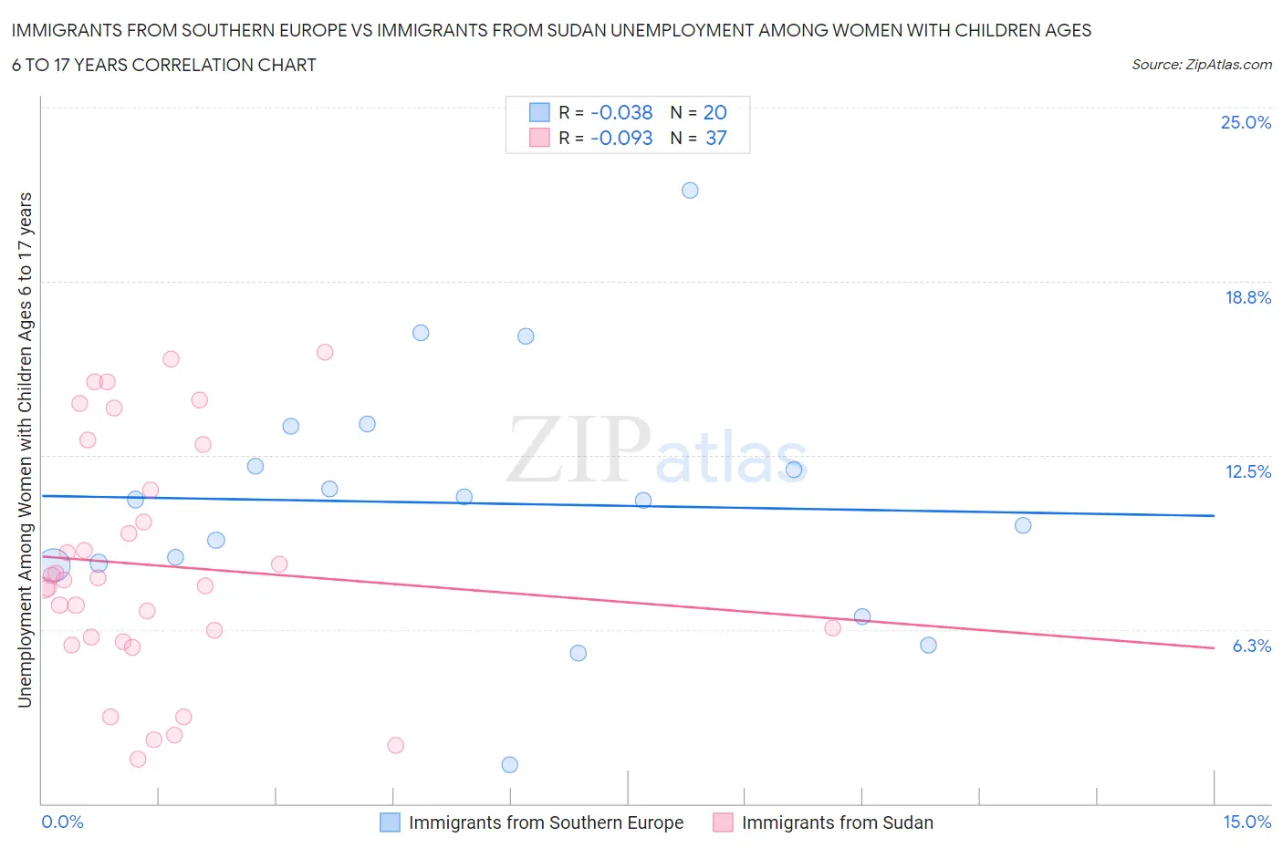 Immigrants from Southern Europe vs Immigrants from Sudan Unemployment Among Women with Children Ages 6 to 17 years