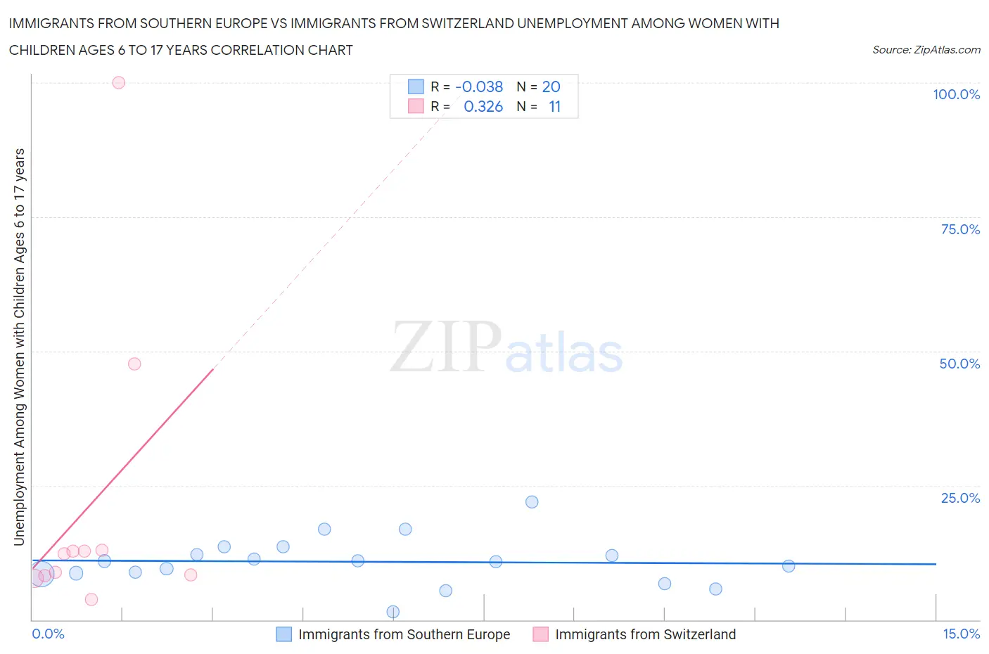 Immigrants from Southern Europe vs Immigrants from Switzerland Unemployment Among Women with Children Ages 6 to 17 years