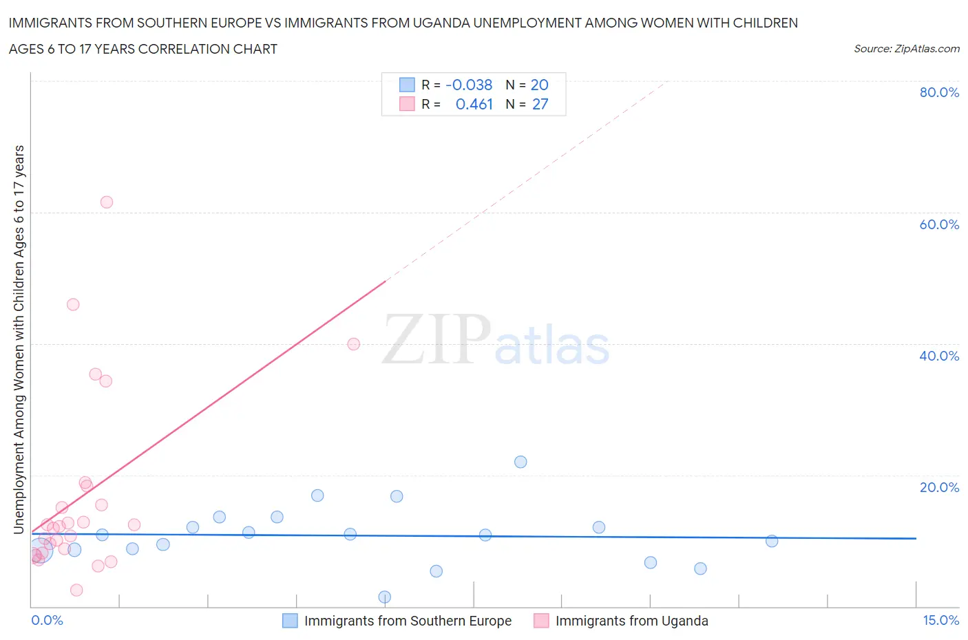 Immigrants from Southern Europe vs Immigrants from Uganda Unemployment Among Women with Children Ages 6 to 17 years