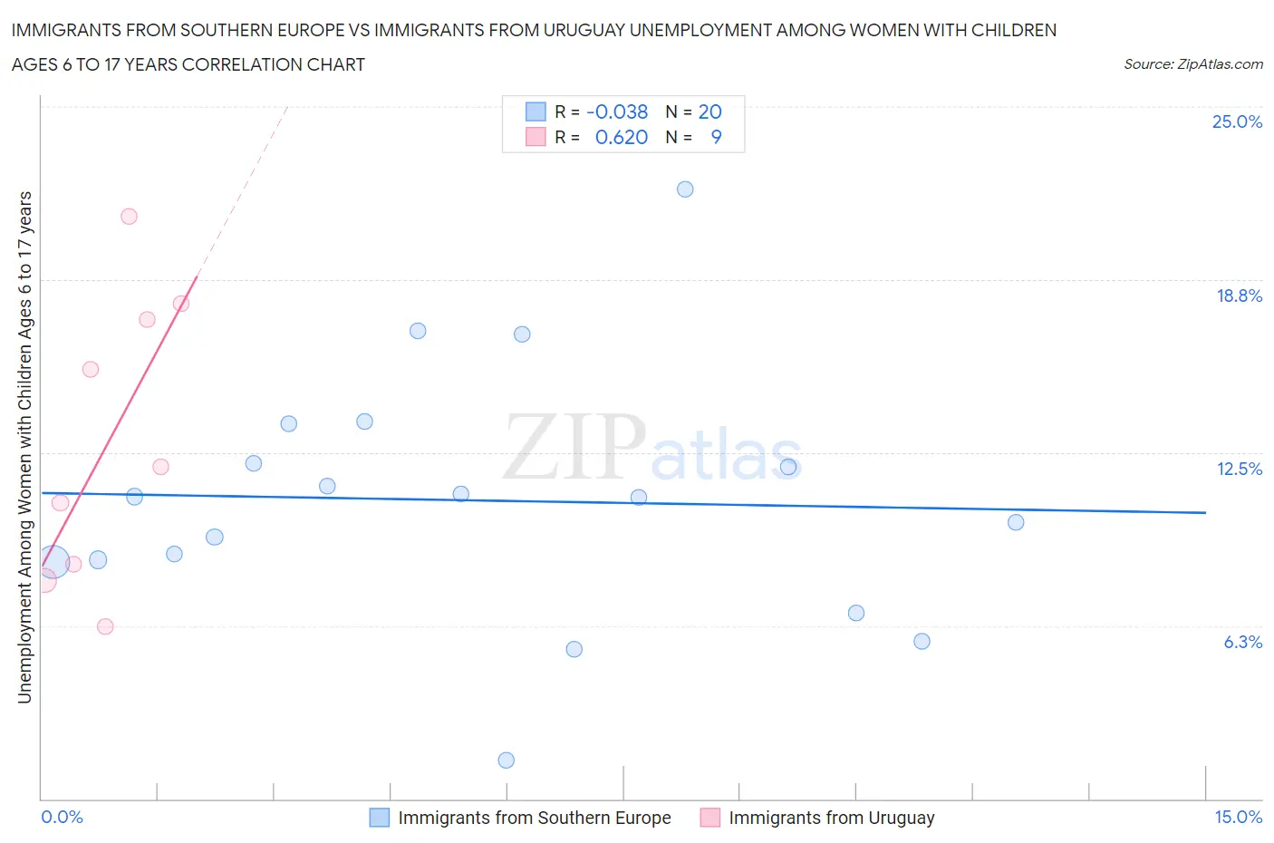 Immigrants from Southern Europe vs Immigrants from Uruguay Unemployment Among Women with Children Ages 6 to 17 years