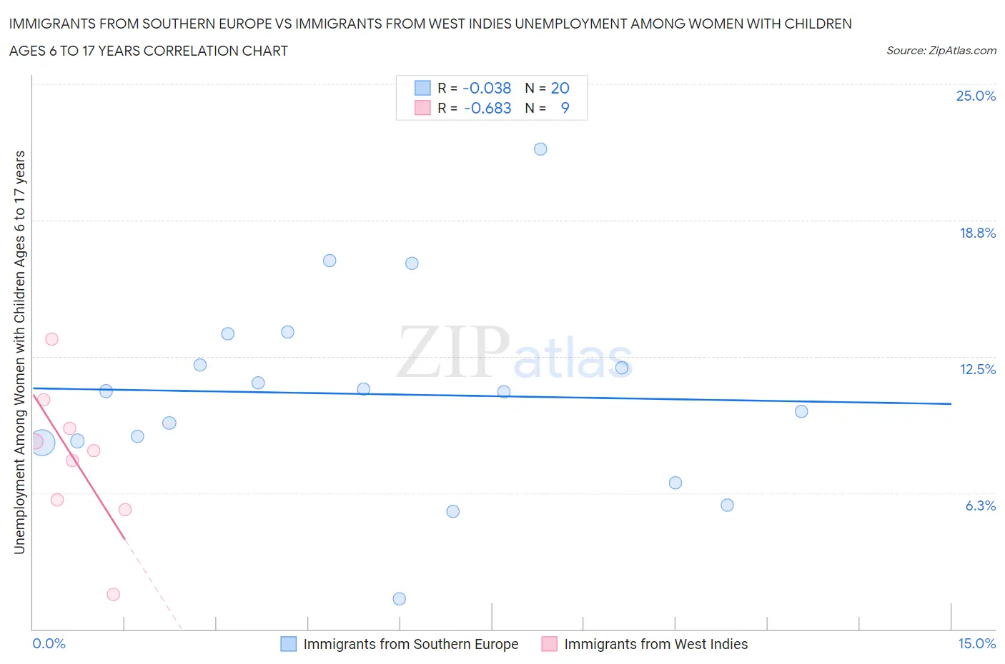 Immigrants from Southern Europe vs Immigrants from West Indies Unemployment Among Women with Children Ages 6 to 17 years
