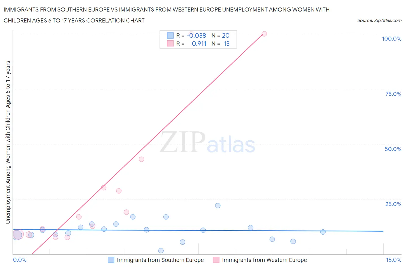 Immigrants from Southern Europe vs Immigrants from Western Europe Unemployment Among Women with Children Ages 6 to 17 years