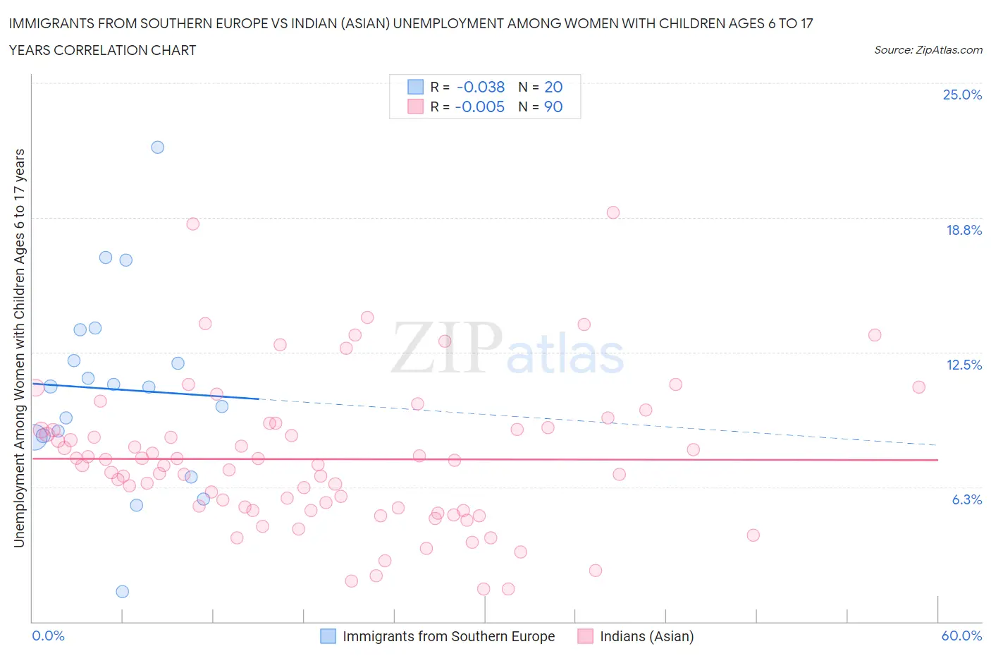 Immigrants from Southern Europe vs Indian (Asian) Unemployment Among Women with Children Ages 6 to 17 years