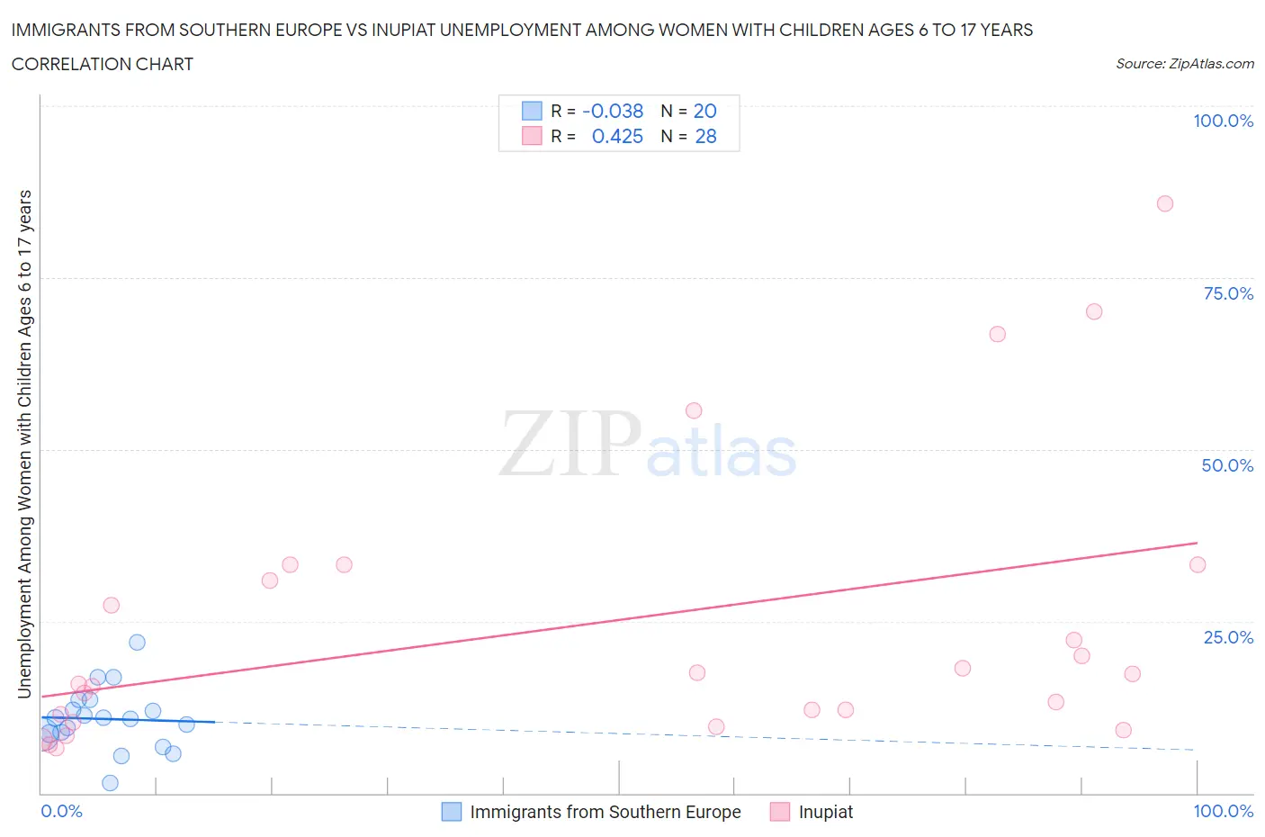 Immigrants from Southern Europe vs Inupiat Unemployment Among Women with Children Ages 6 to 17 years