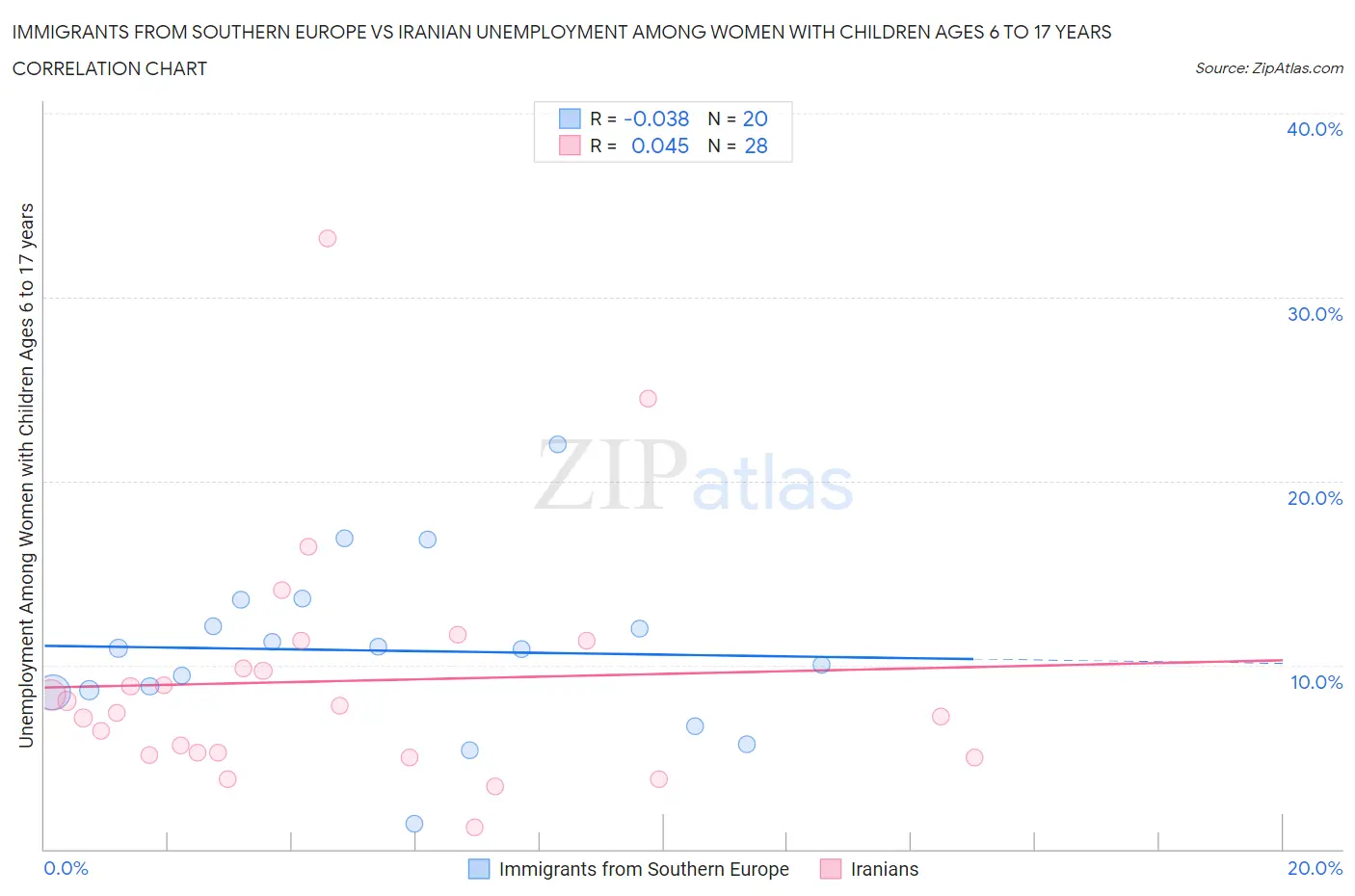 Immigrants from Southern Europe vs Iranian Unemployment Among Women with Children Ages 6 to 17 years