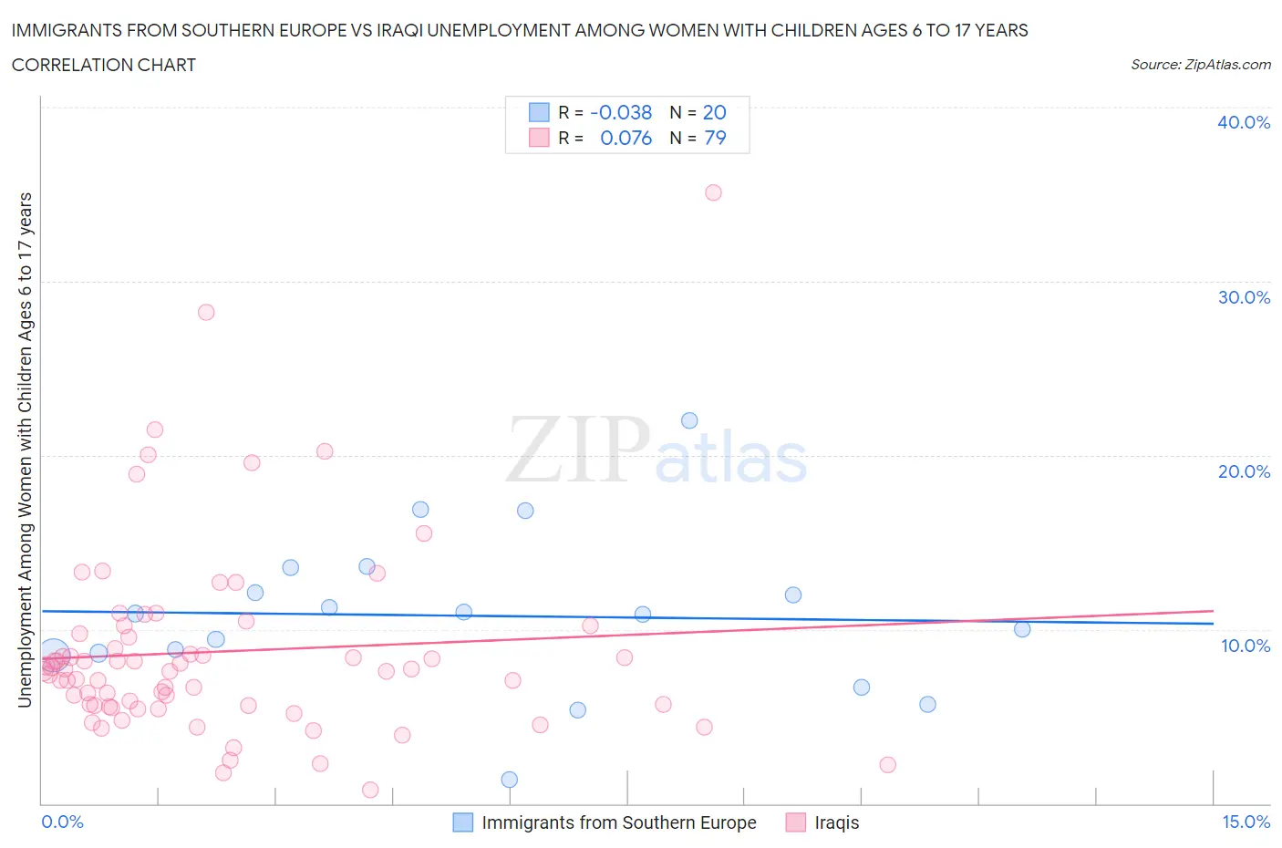 Immigrants from Southern Europe vs Iraqi Unemployment Among Women with Children Ages 6 to 17 years