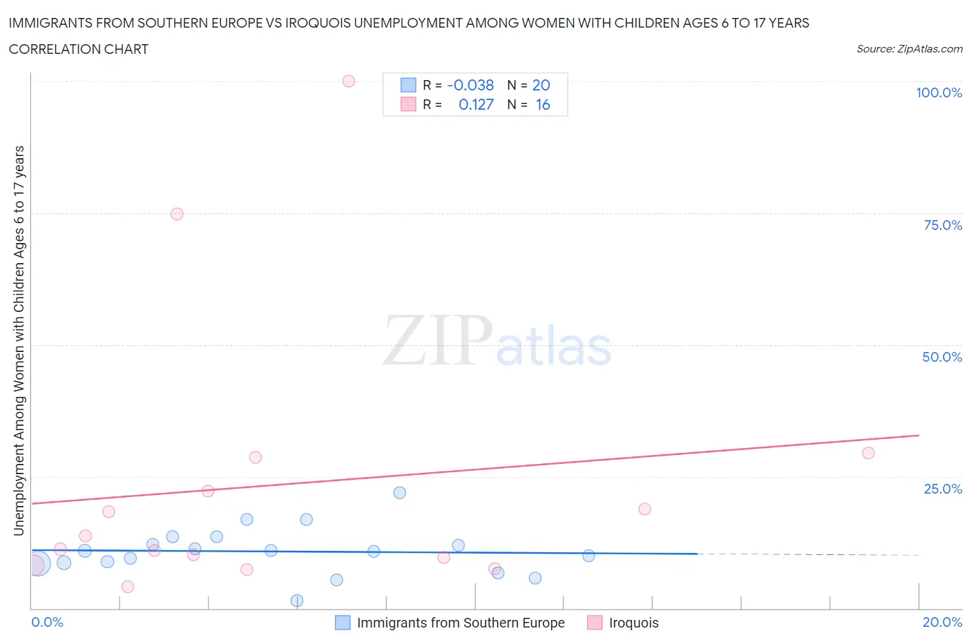 Immigrants from Southern Europe vs Iroquois Unemployment Among Women with Children Ages 6 to 17 years