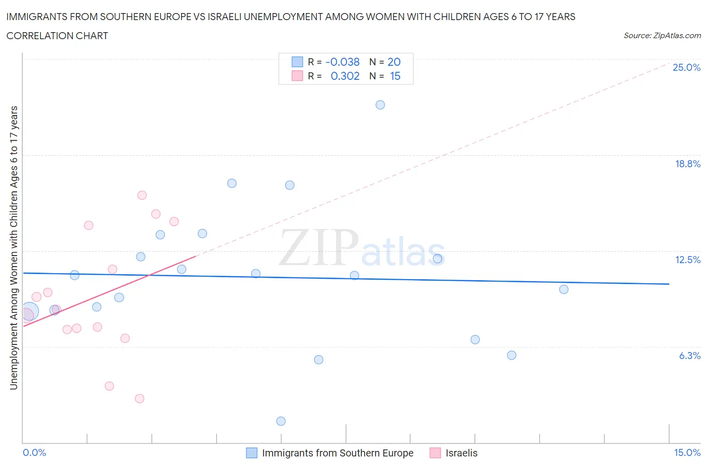 Immigrants from Southern Europe vs Israeli Unemployment Among Women with Children Ages 6 to 17 years