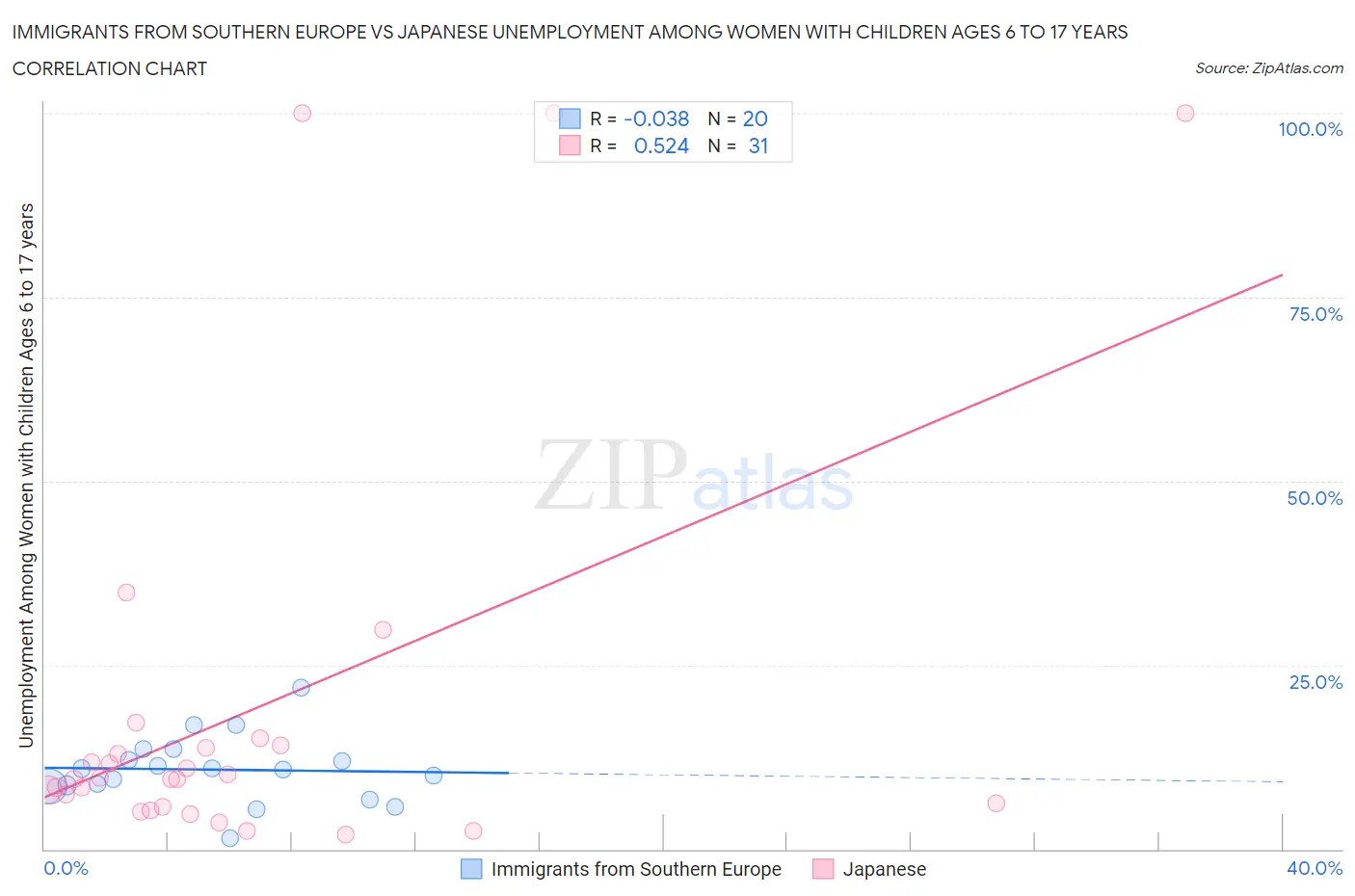 Immigrants from Southern Europe vs Japanese Unemployment Among Women with Children Ages 6 to 17 years