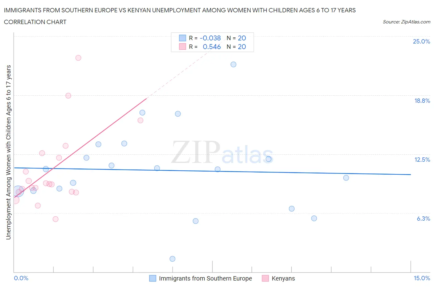 Immigrants from Southern Europe vs Kenyan Unemployment Among Women with Children Ages 6 to 17 years
