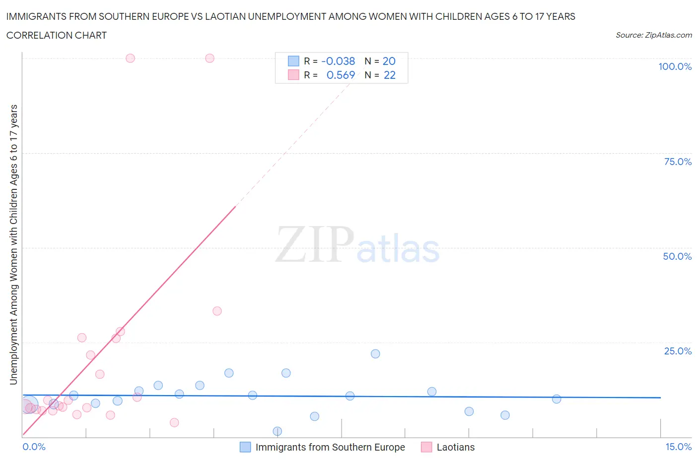 Immigrants from Southern Europe vs Laotian Unemployment Among Women with Children Ages 6 to 17 years