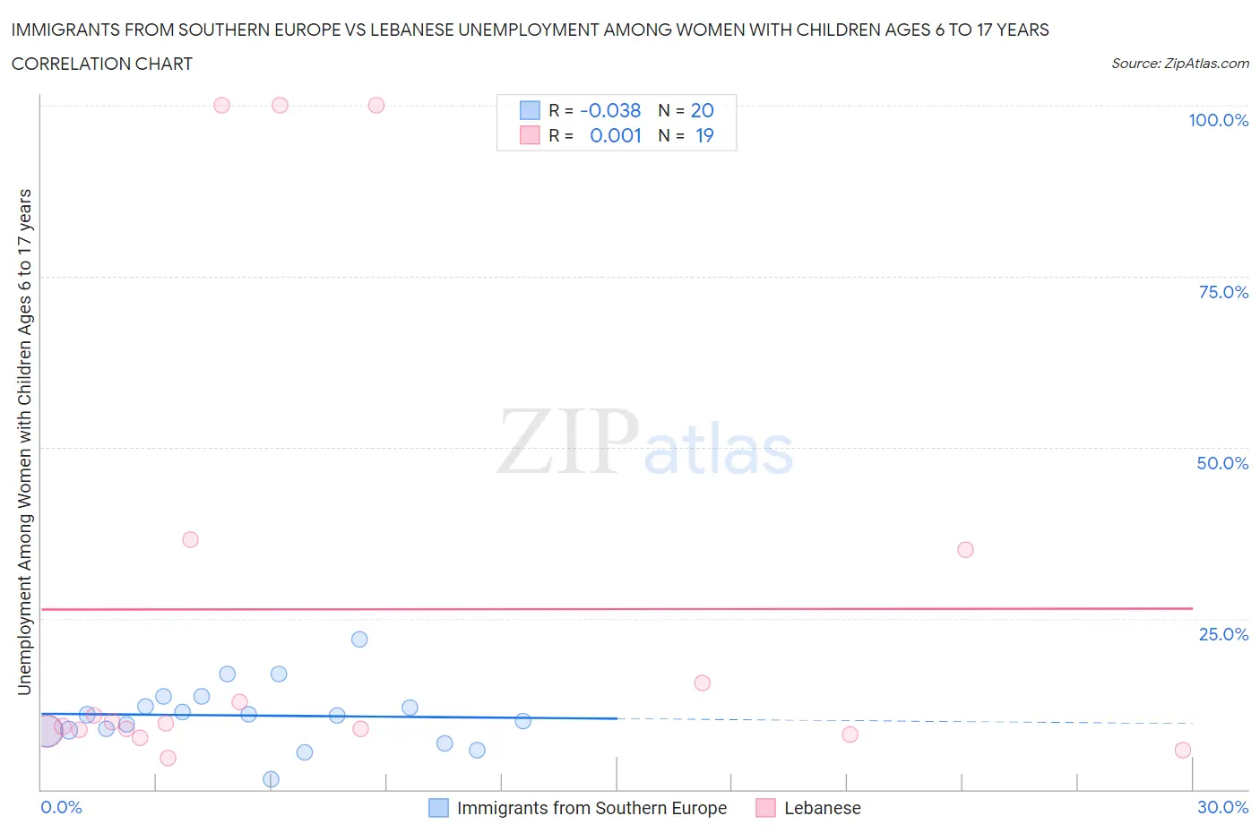 Immigrants from Southern Europe vs Lebanese Unemployment Among Women with Children Ages 6 to 17 years