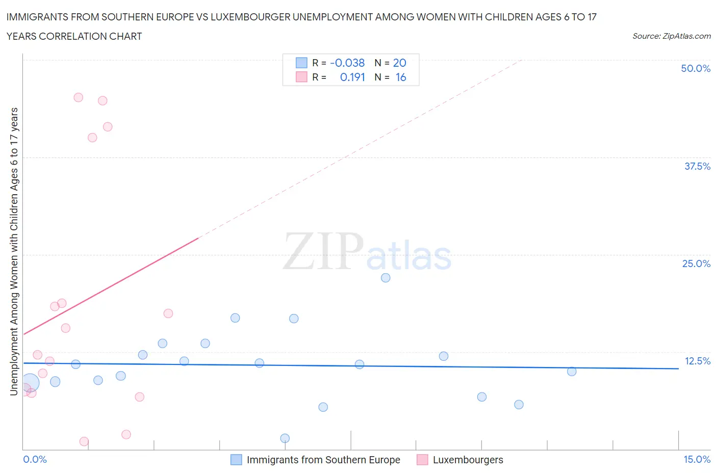 Immigrants from Southern Europe vs Luxembourger Unemployment Among Women with Children Ages 6 to 17 years