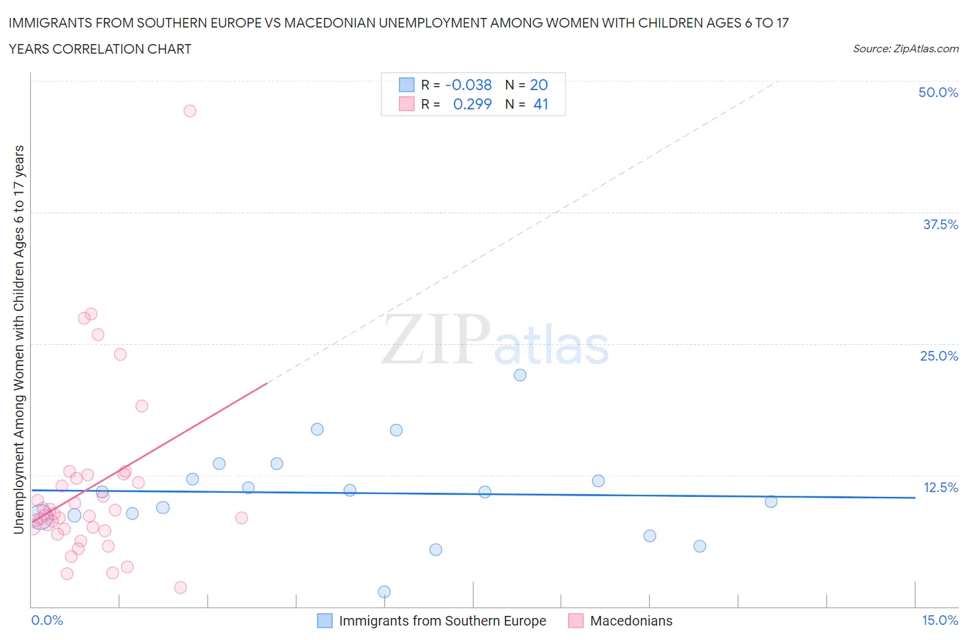 Immigrants from Southern Europe vs Macedonian Unemployment Among Women with Children Ages 6 to 17 years