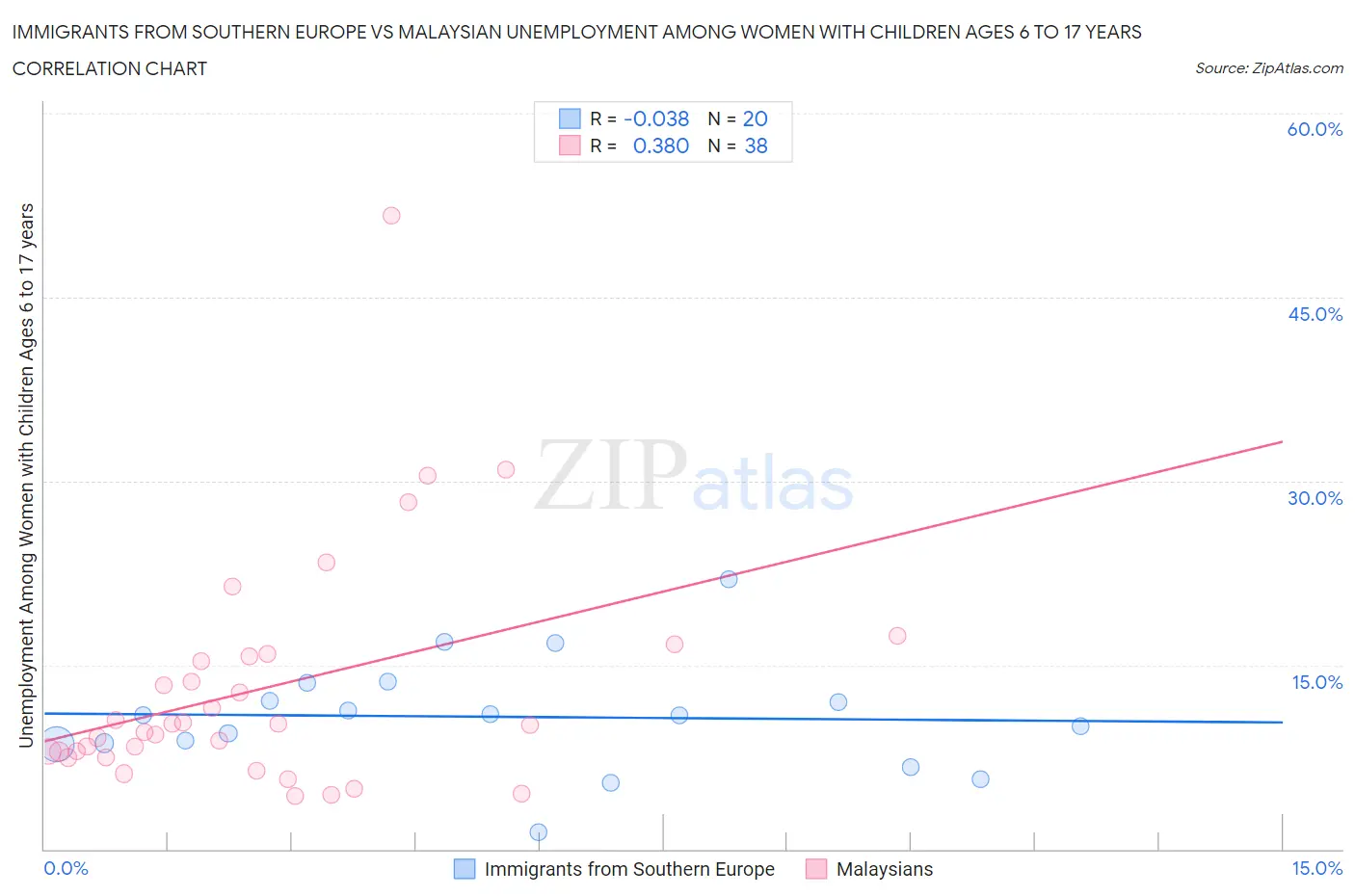 Immigrants from Southern Europe vs Malaysian Unemployment Among Women with Children Ages 6 to 17 years