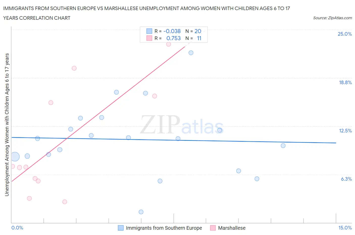 Immigrants from Southern Europe vs Marshallese Unemployment Among Women with Children Ages 6 to 17 years