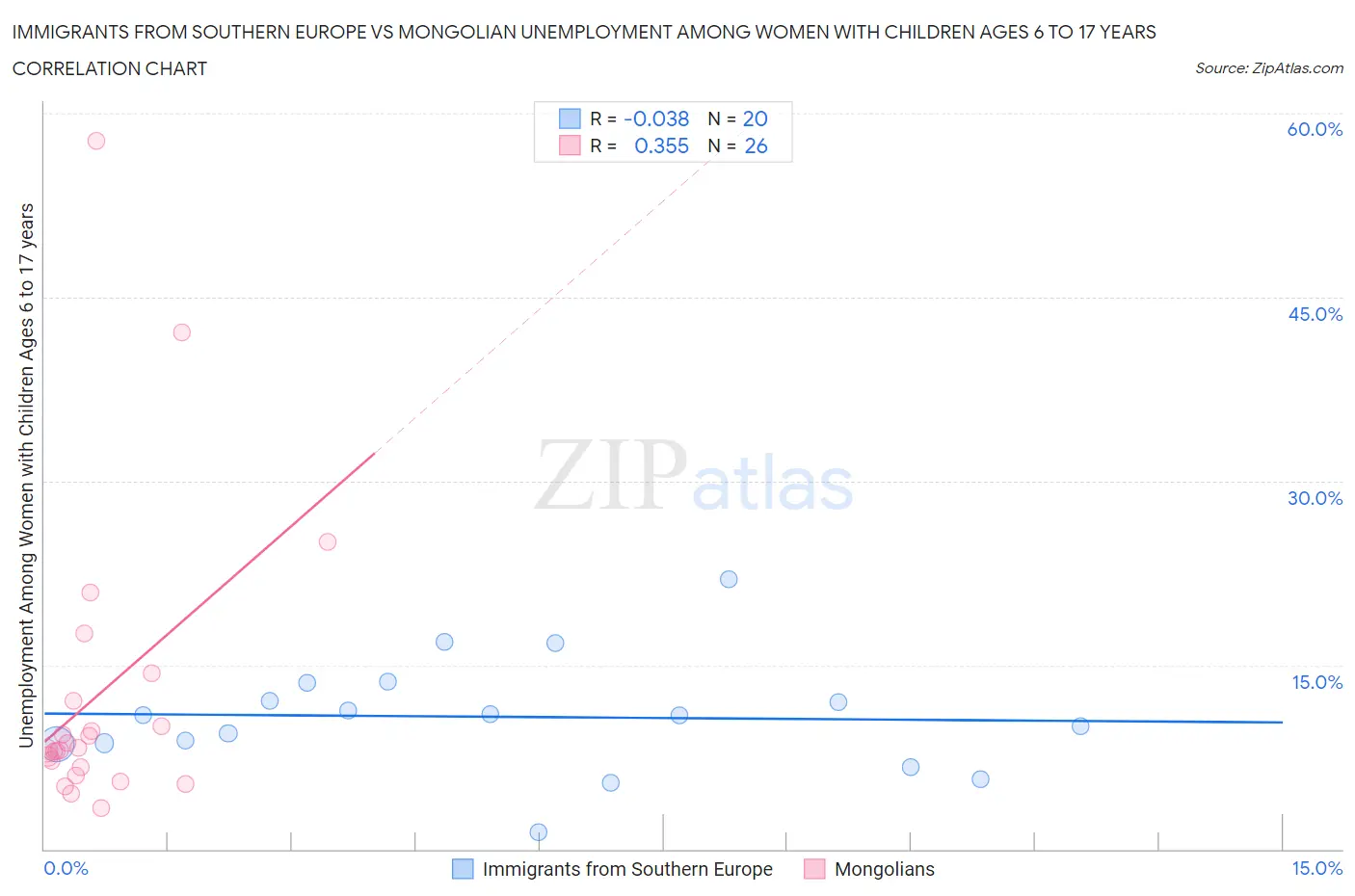 Immigrants from Southern Europe vs Mongolian Unemployment Among Women with Children Ages 6 to 17 years