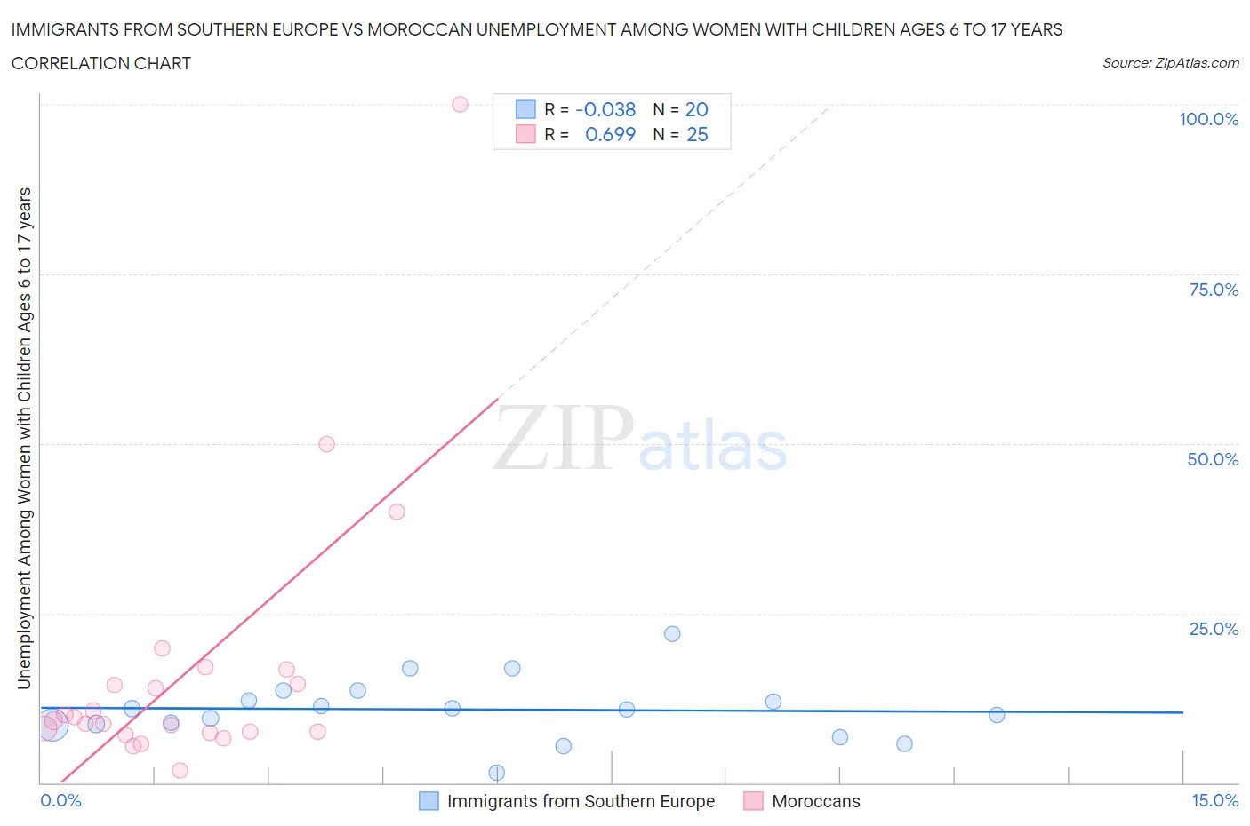 Immigrants from Southern Europe vs Moroccan Unemployment Among Women with Children Ages 6 to 17 years