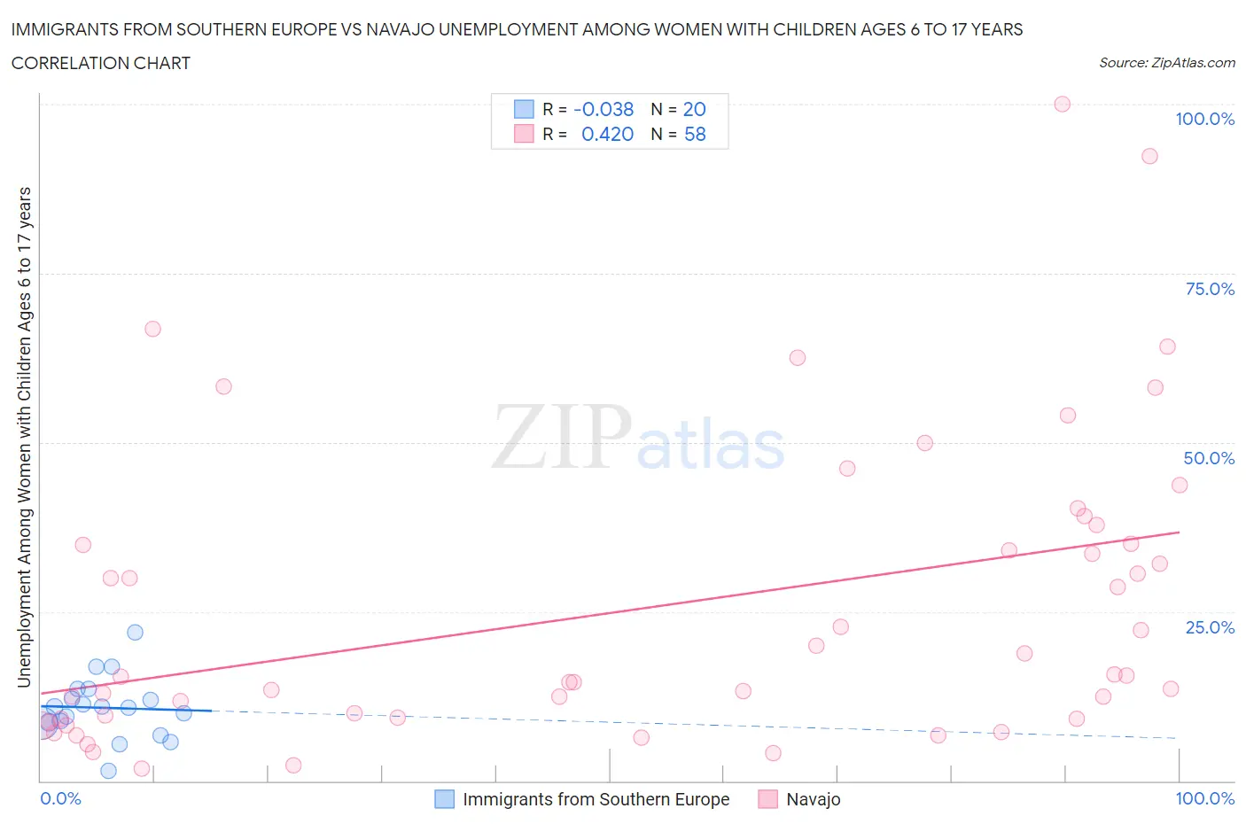 Immigrants from Southern Europe vs Navajo Unemployment Among Women with Children Ages 6 to 17 years