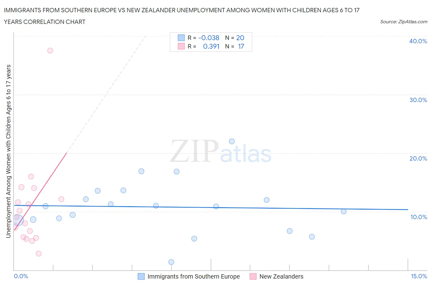 Immigrants from Southern Europe vs New Zealander Unemployment Among Women with Children Ages 6 to 17 years