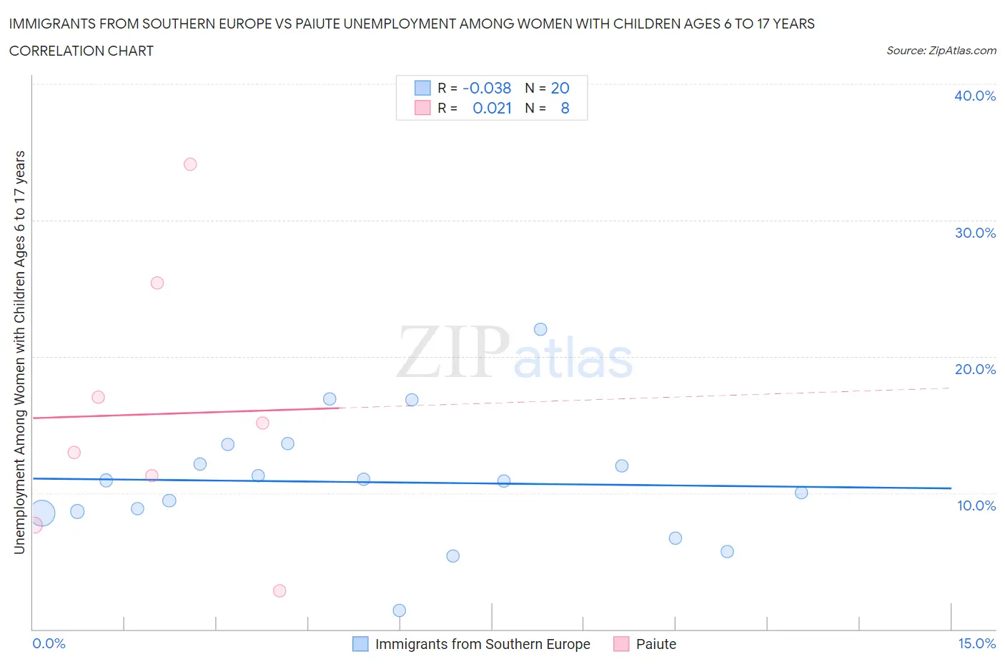 Immigrants from Southern Europe vs Paiute Unemployment Among Women with Children Ages 6 to 17 years