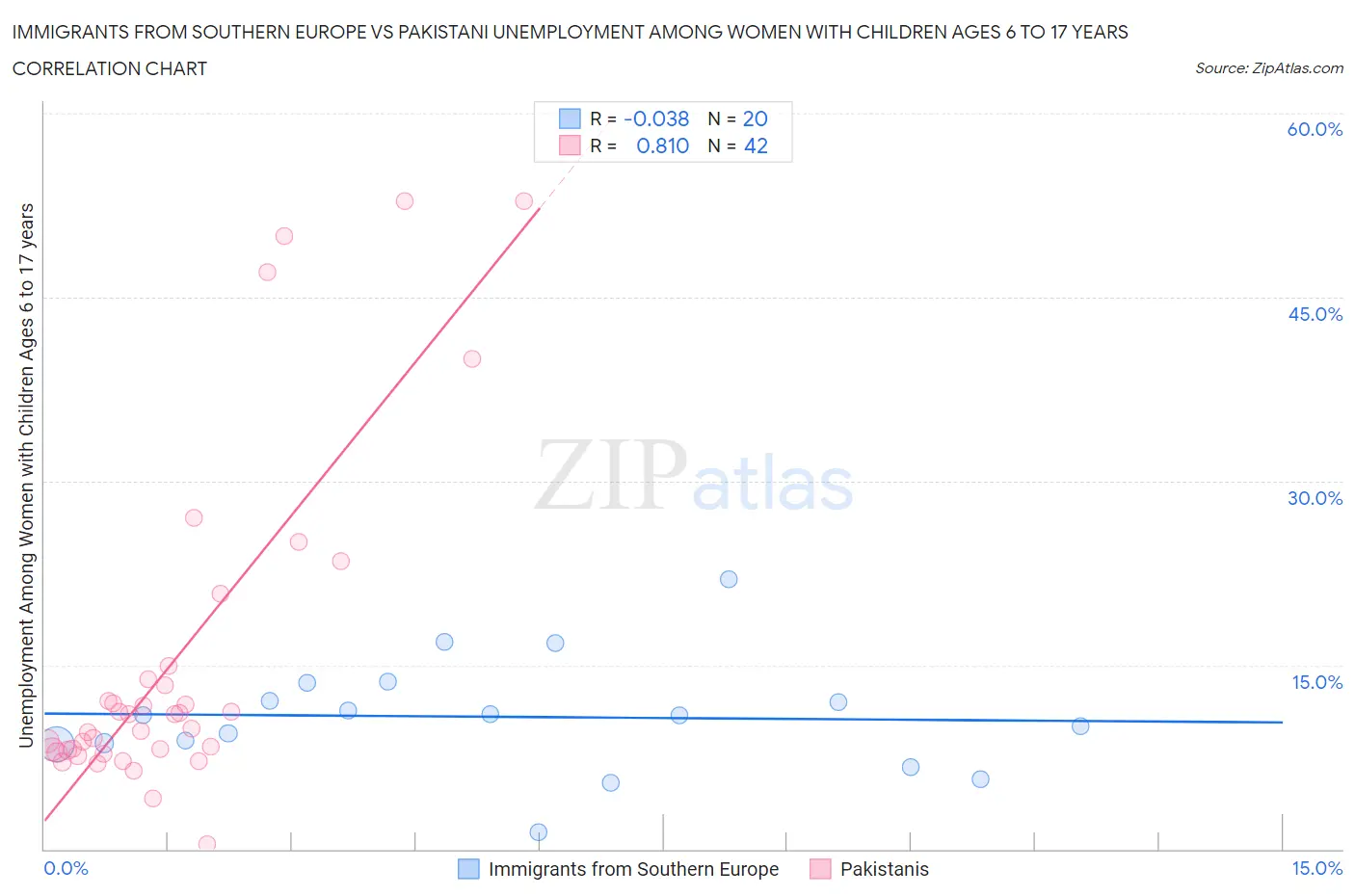 Immigrants from Southern Europe vs Pakistani Unemployment Among Women with Children Ages 6 to 17 years