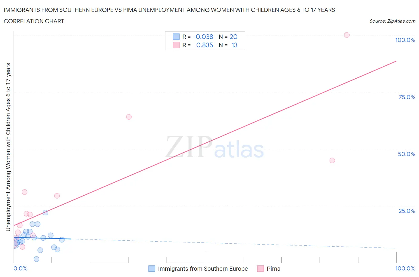 Immigrants from Southern Europe vs Pima Unemployment Among Women with Children Ages 6 to 17 years