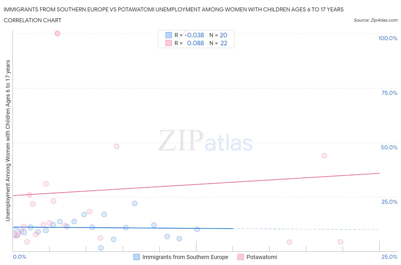 Immigrants from Southern Europe vs Potawatomi Unemployment Among Women with Children Ages 6 to 17 years