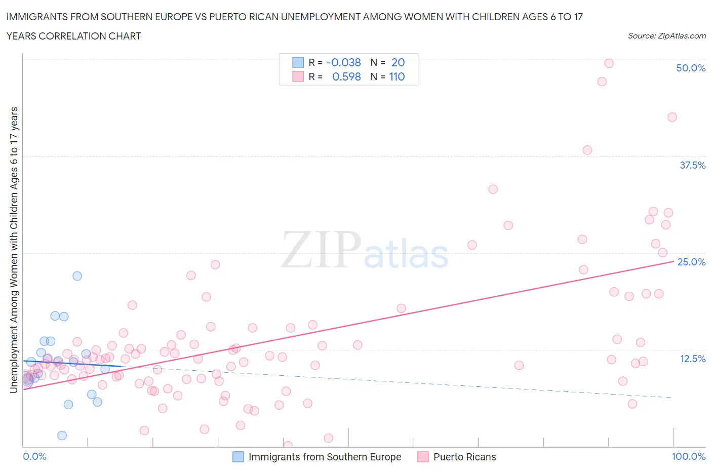 Immigrants from Southern Europe vs Puerto Rican Unemployment Among Women with Children Ages 6 to 17 years
